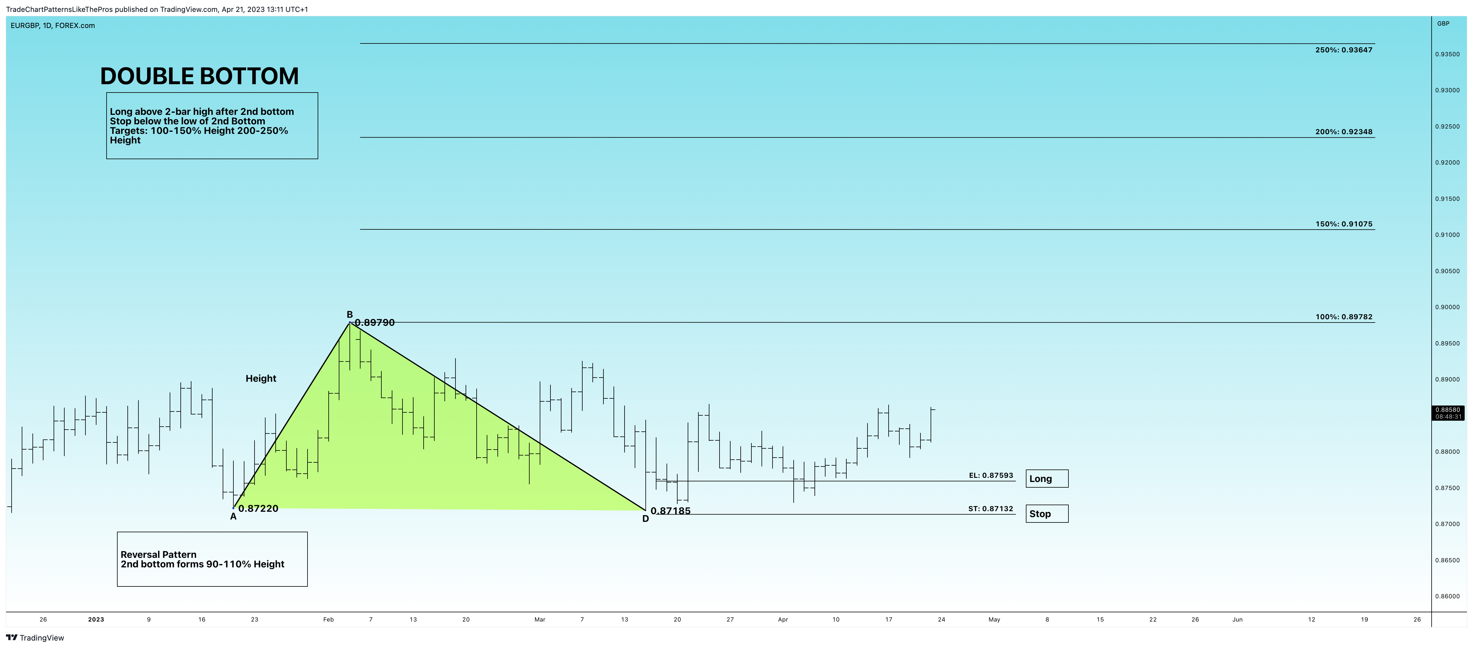 FOREXCOM:EURGBP Chart Image by TradeChartPatternsLikeThePros