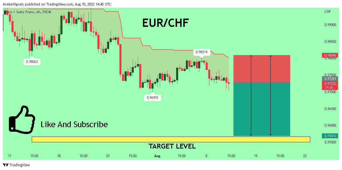 FX:EURCHF Chart Image by AnabelSignals