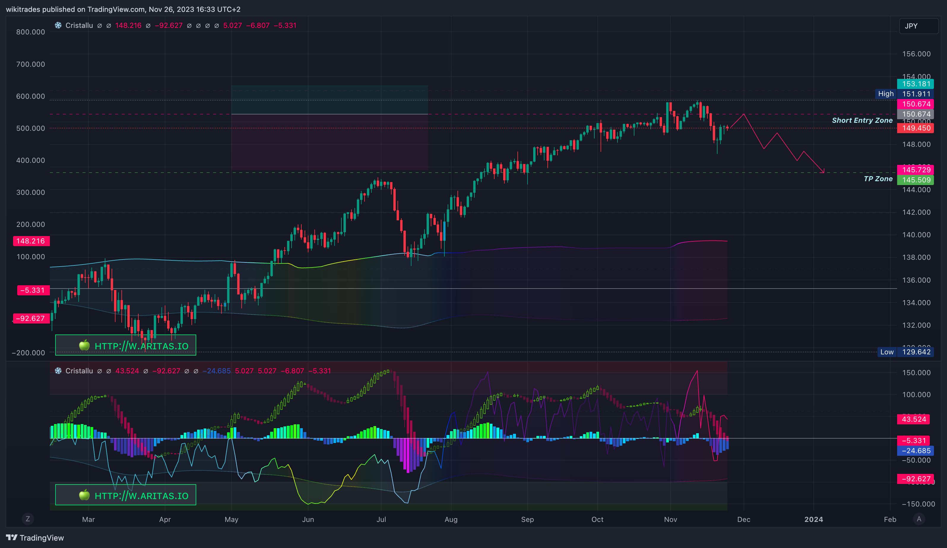 OANDA:USDJPY Chart Image by wikitrades