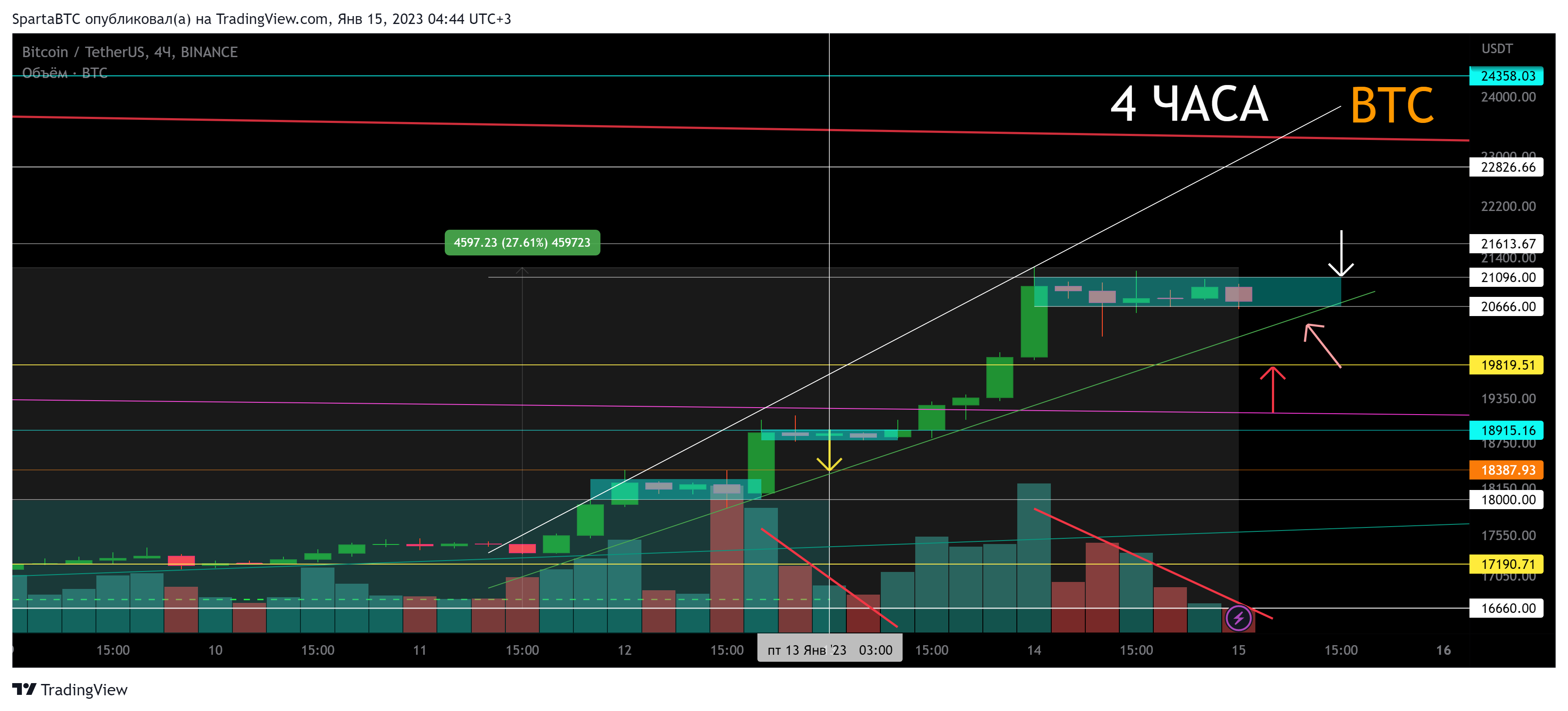 BINANCE:BTCUSDT Chart Image by SpartaBTC