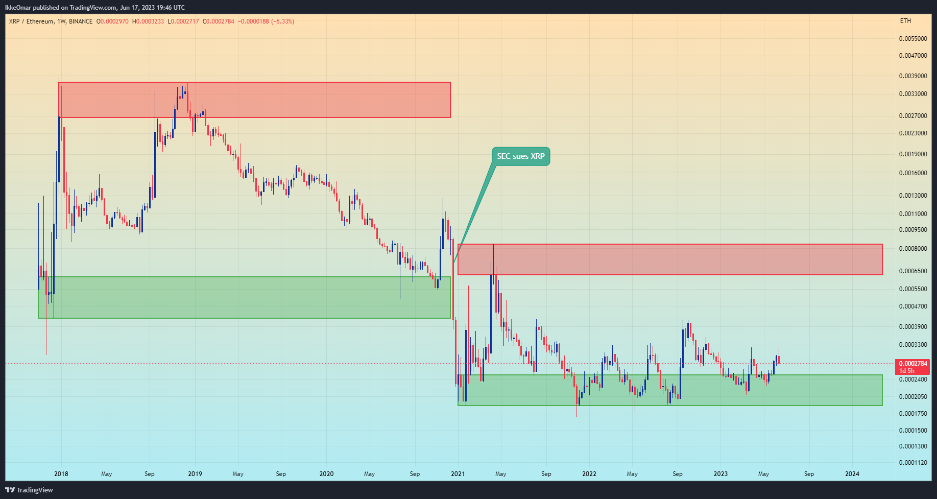 BINANCE:XRPETH Chart Image by IkkeOmar