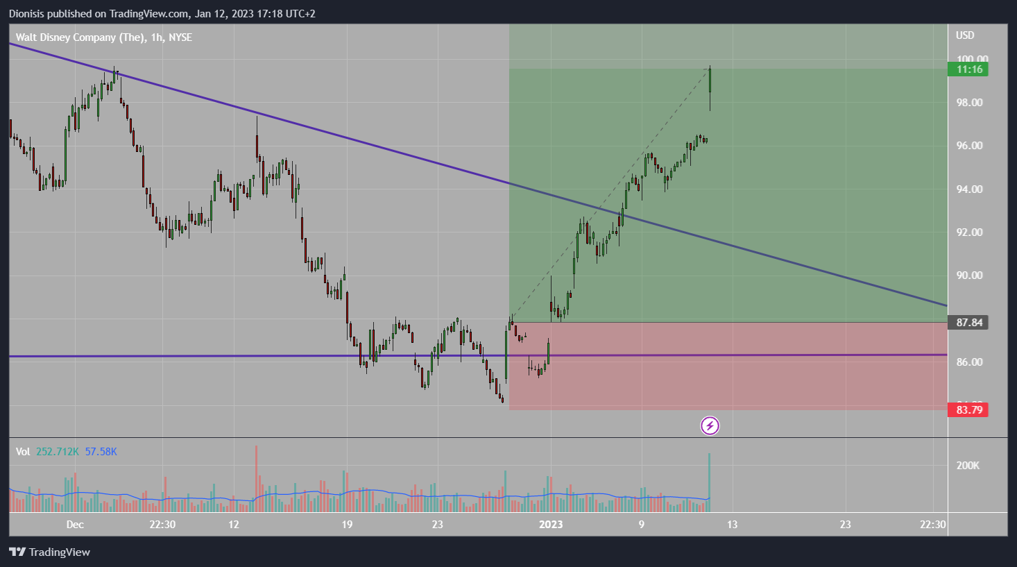 NYSE:DIS Chart Image by Dionisis