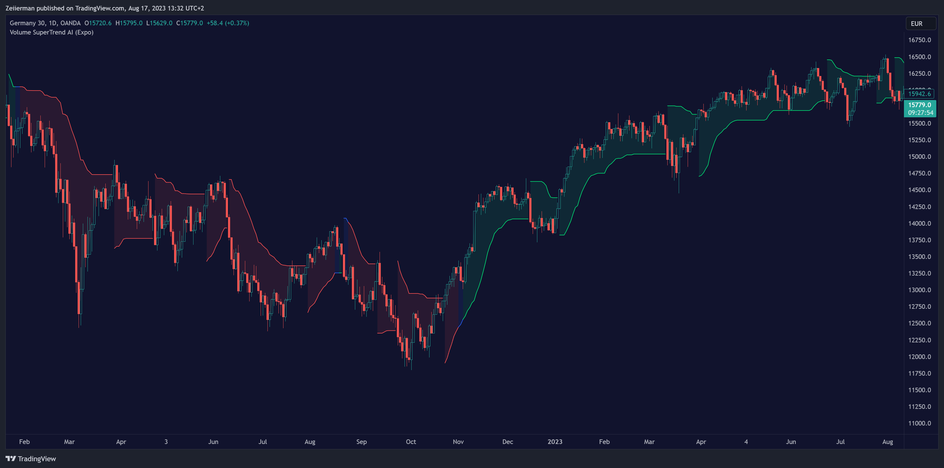 OANDA:DE30EUR Chart Image by Zeiierman