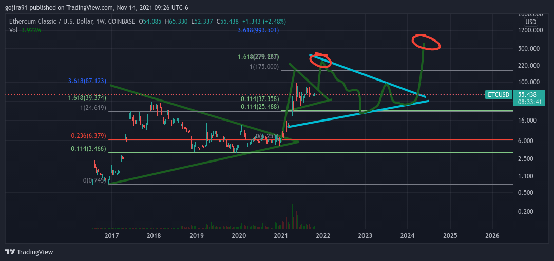 COINBASE:ETCUSD Chart Image by gojira91