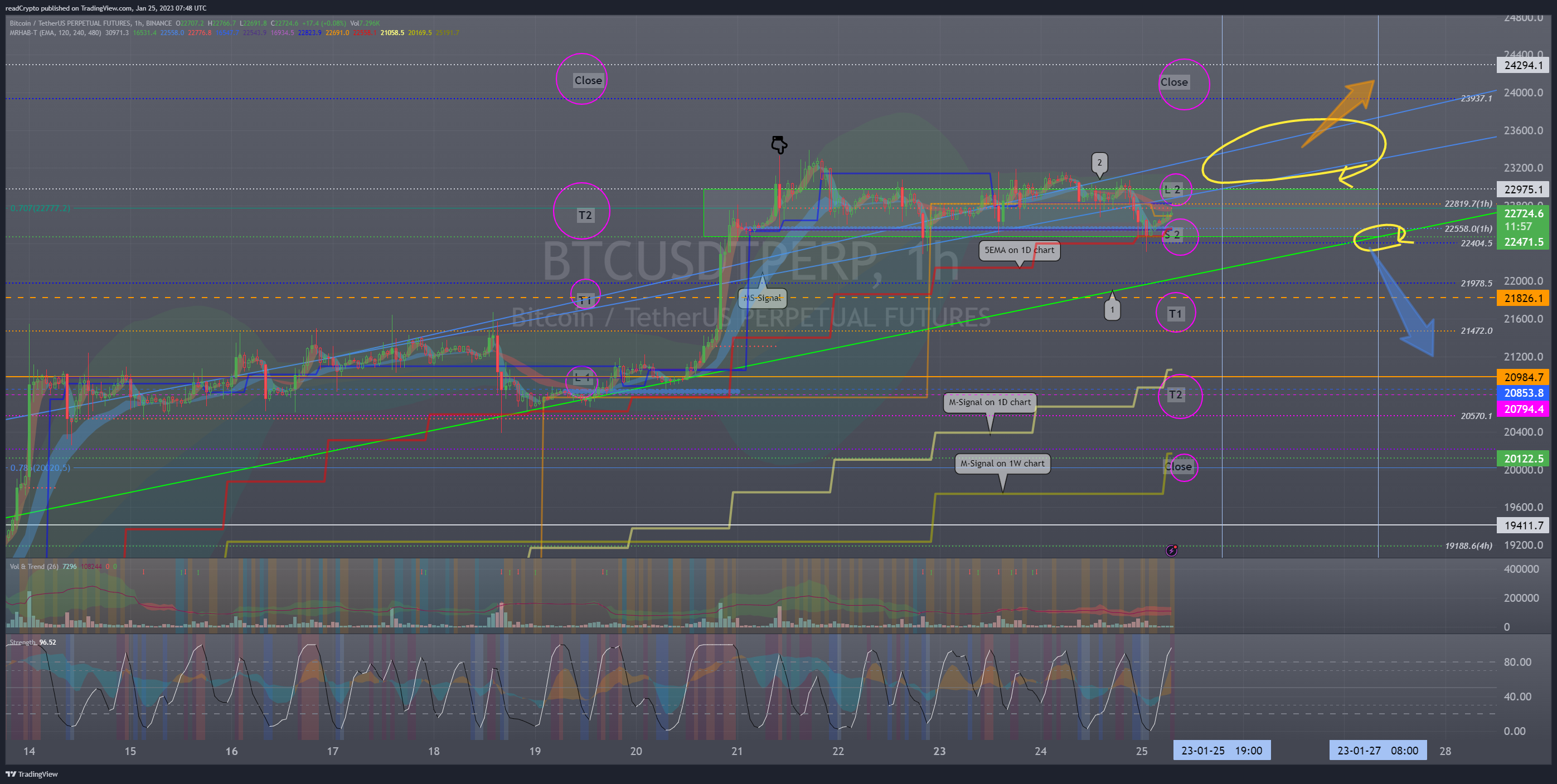 BINANCE:BTCUSDTPERP Chart Image by readCrypto