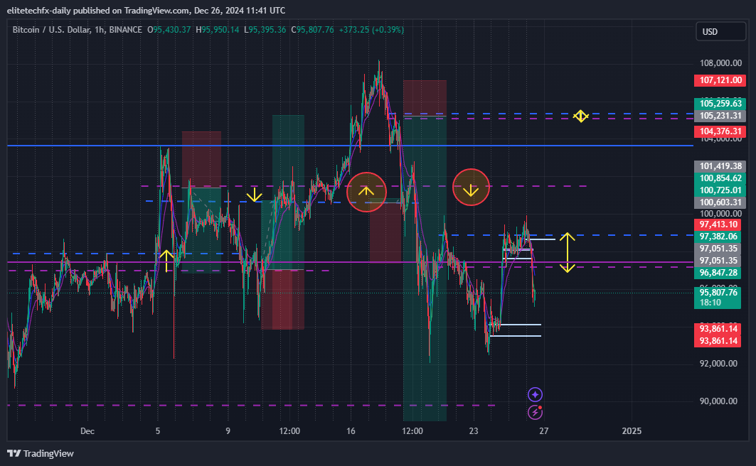 BINANCE:BTCUSD Chart Image by elitetechfx-daily