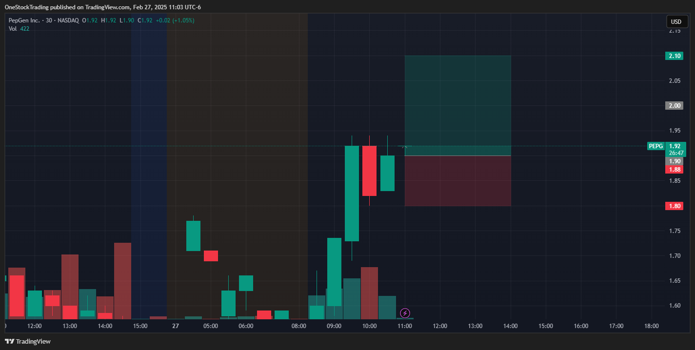 BATS:PEPG Chart Image by OneStockTrading