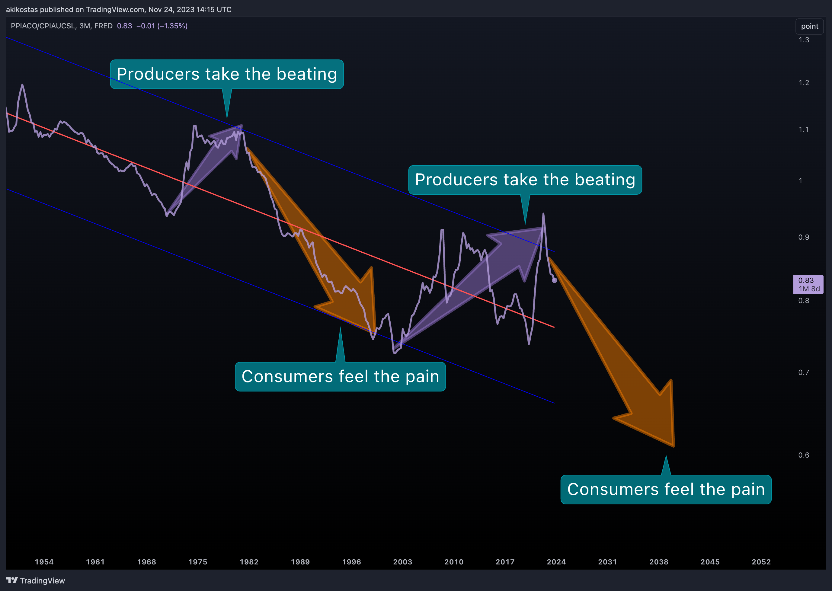 FRED:PPIACO/FRED:CPIAUCSL Chart Image by akikostas