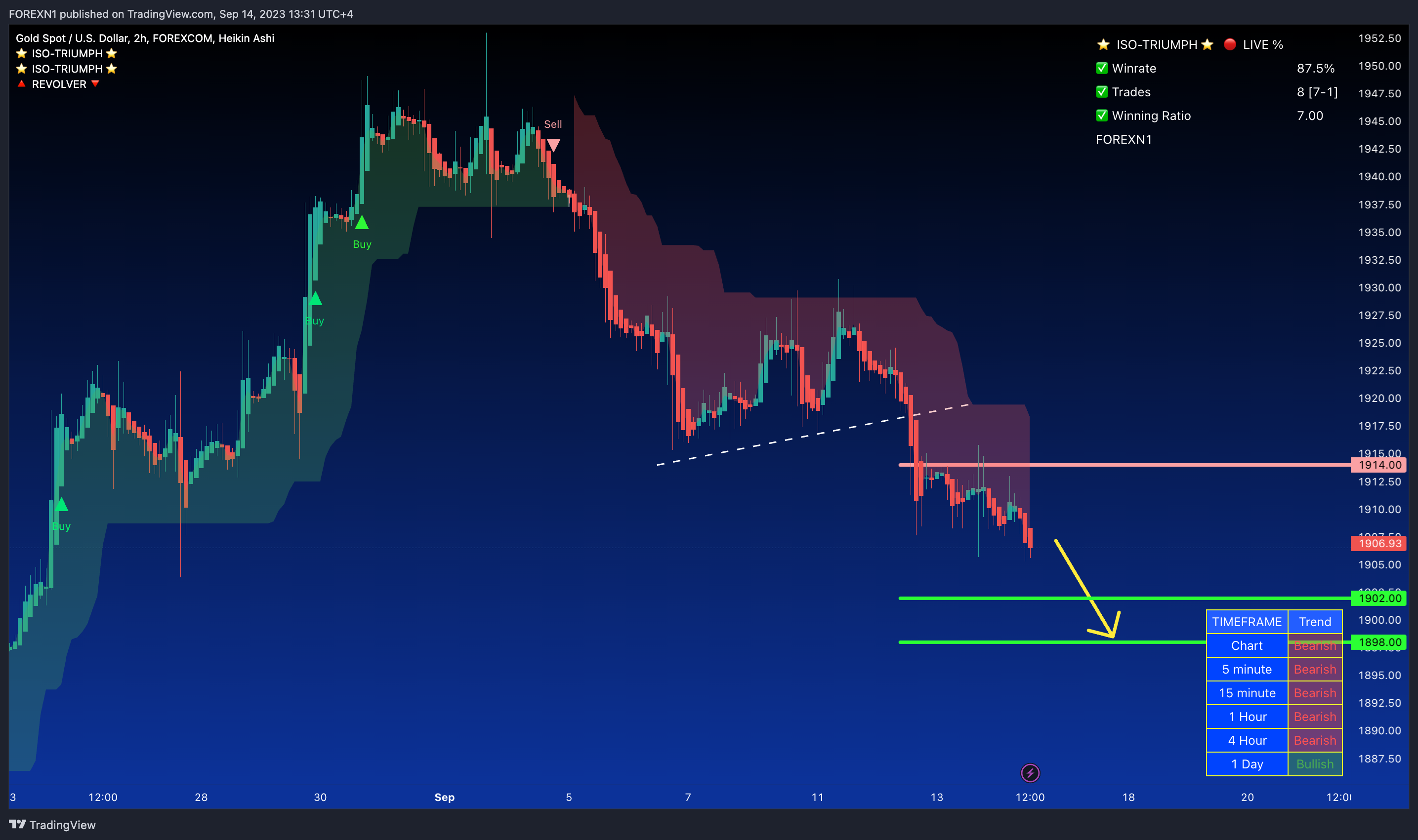 FOREXCOM:XAUUSD Chart Image by FOREXN1