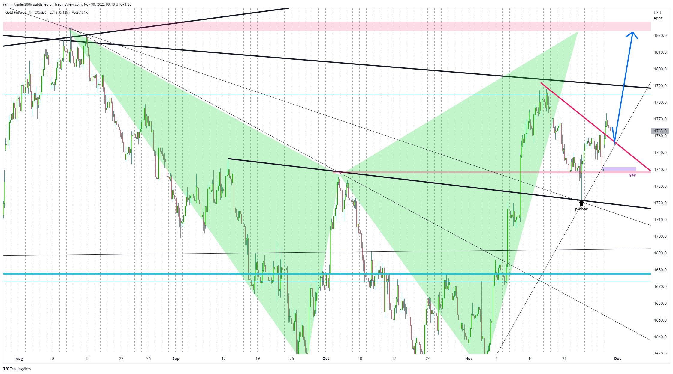 COMEX:GC1! Chart Image by ramin_trader2006