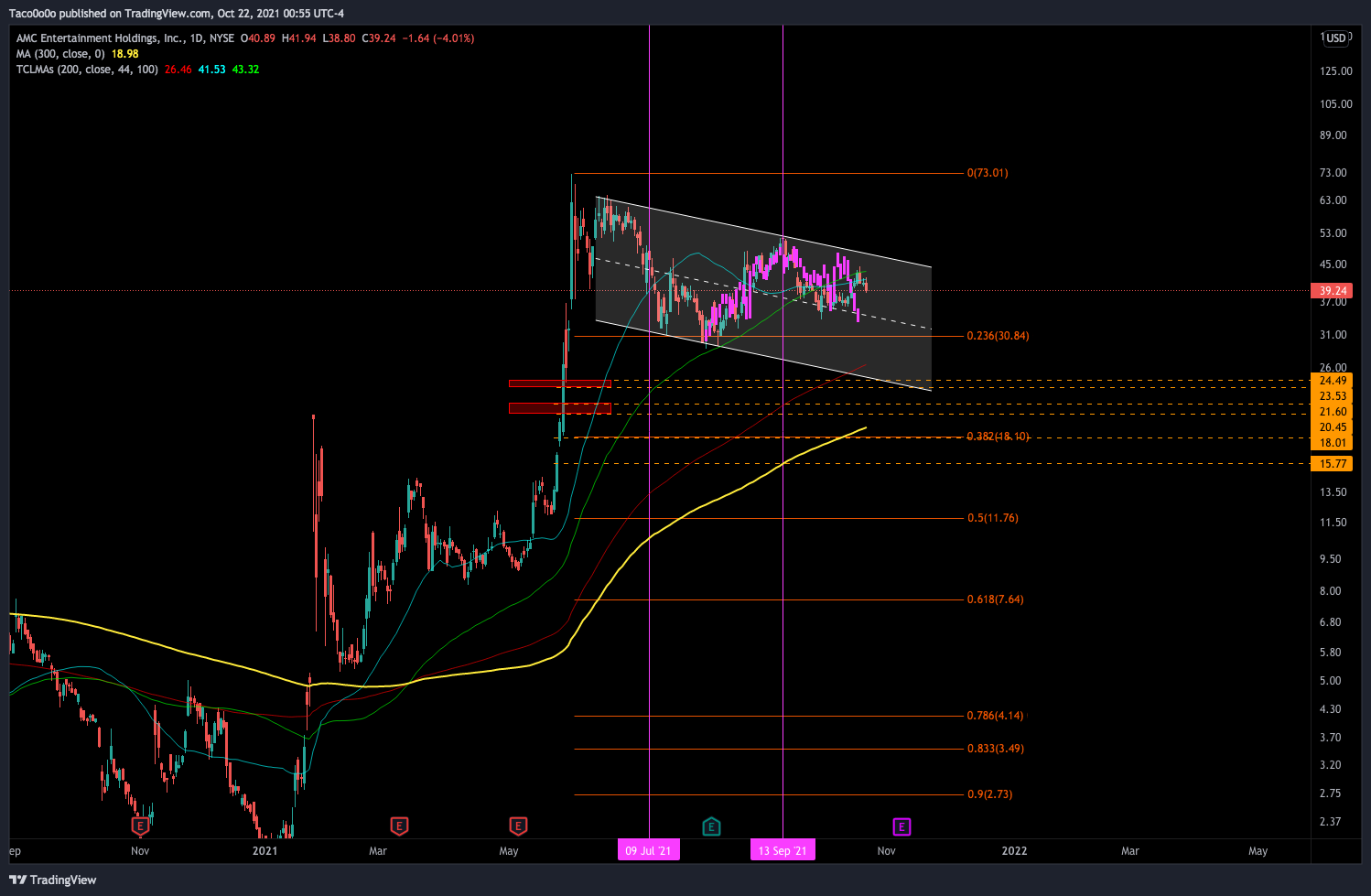 NYSE:AMC Chart Image by Taco0o0o