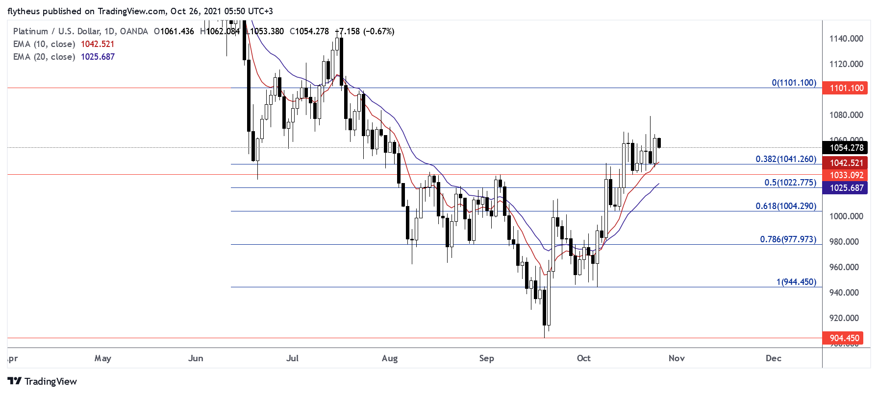 OANDA:XPTUSD Chart Image by TradeLive-