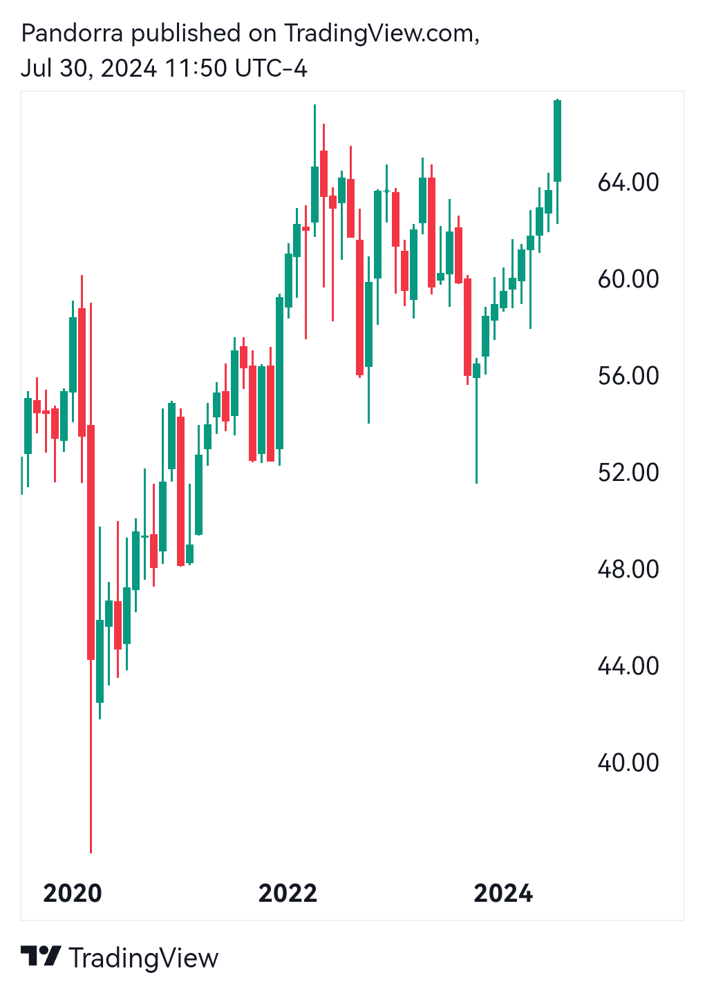  Chart Image by PandorraResearch
