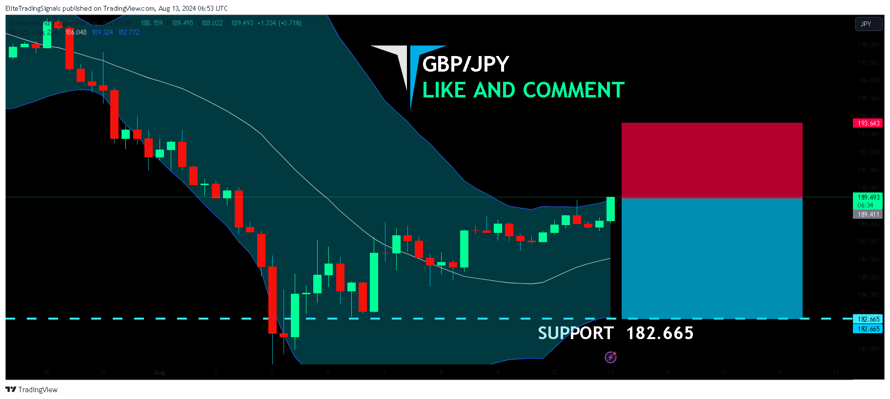 FX:GBPJPY Chart Image by EliteTradingSignals
