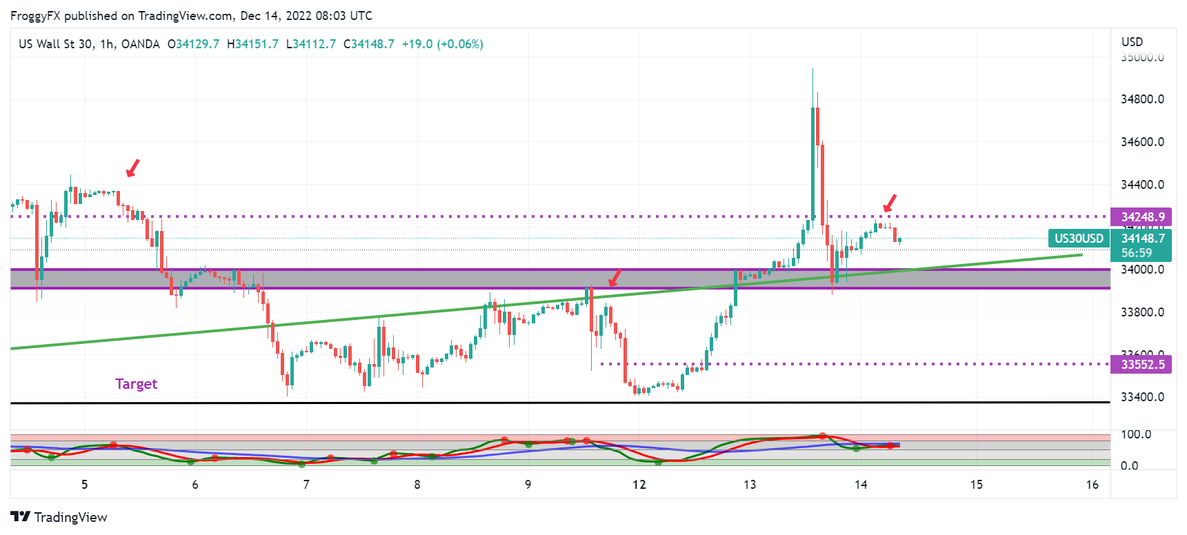 OANDA:US30USD Chart Image by FroggyFX