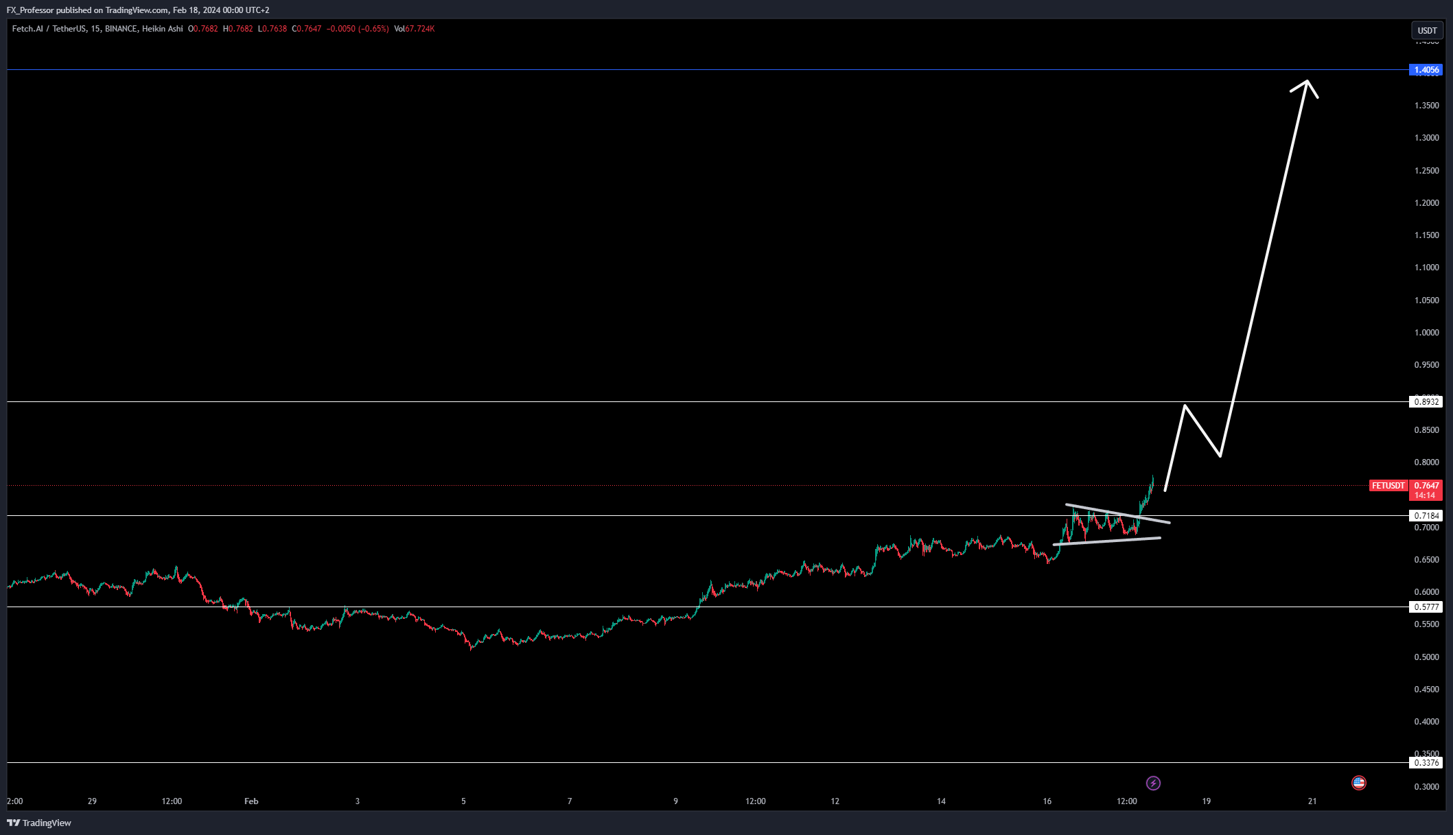 BINANCE:FETUSDT Chart Image by FX_Professor