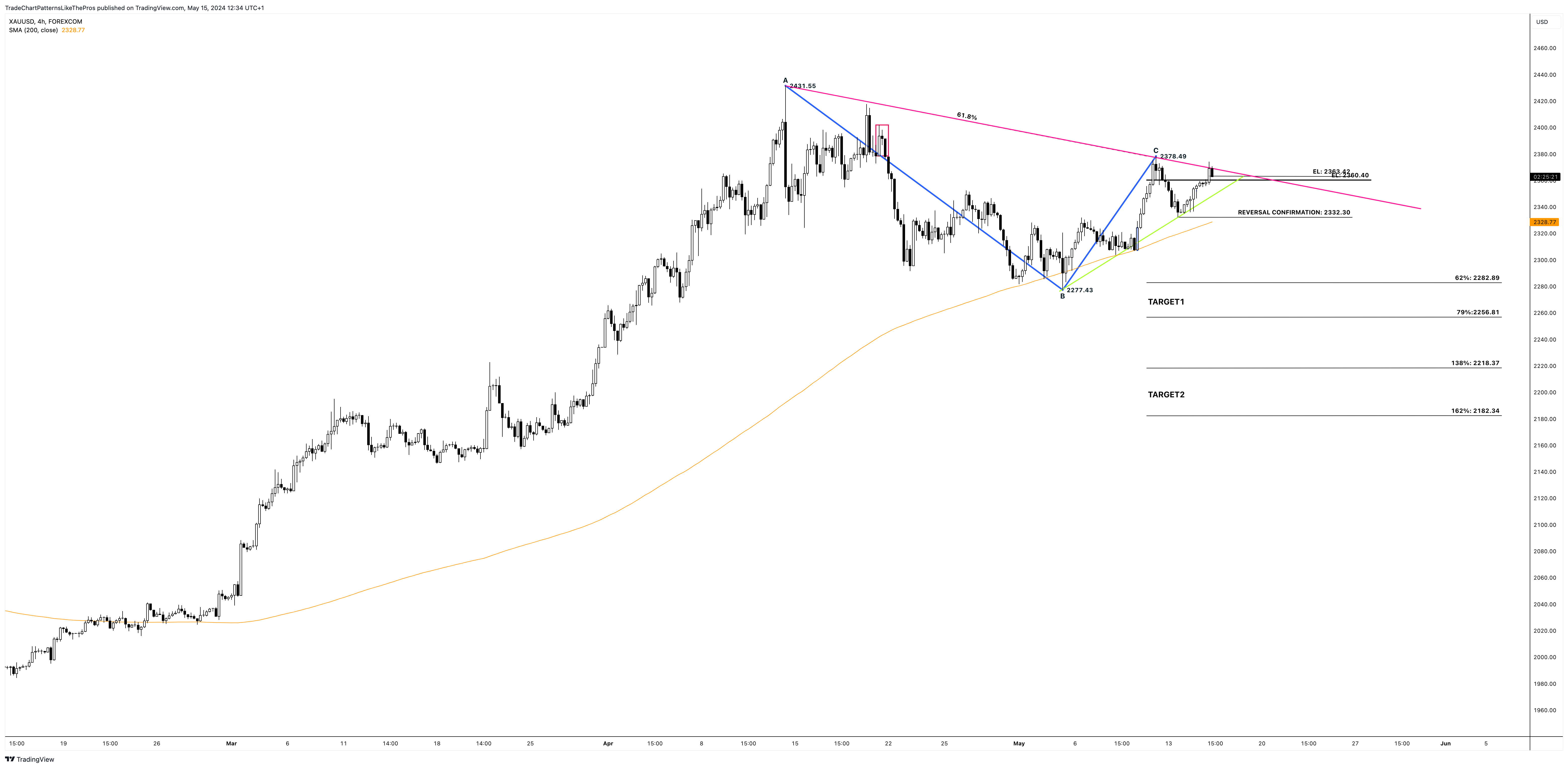 FOREXCOM:XAUUSD Chart Image by TradeChartPatternsLikeThePros