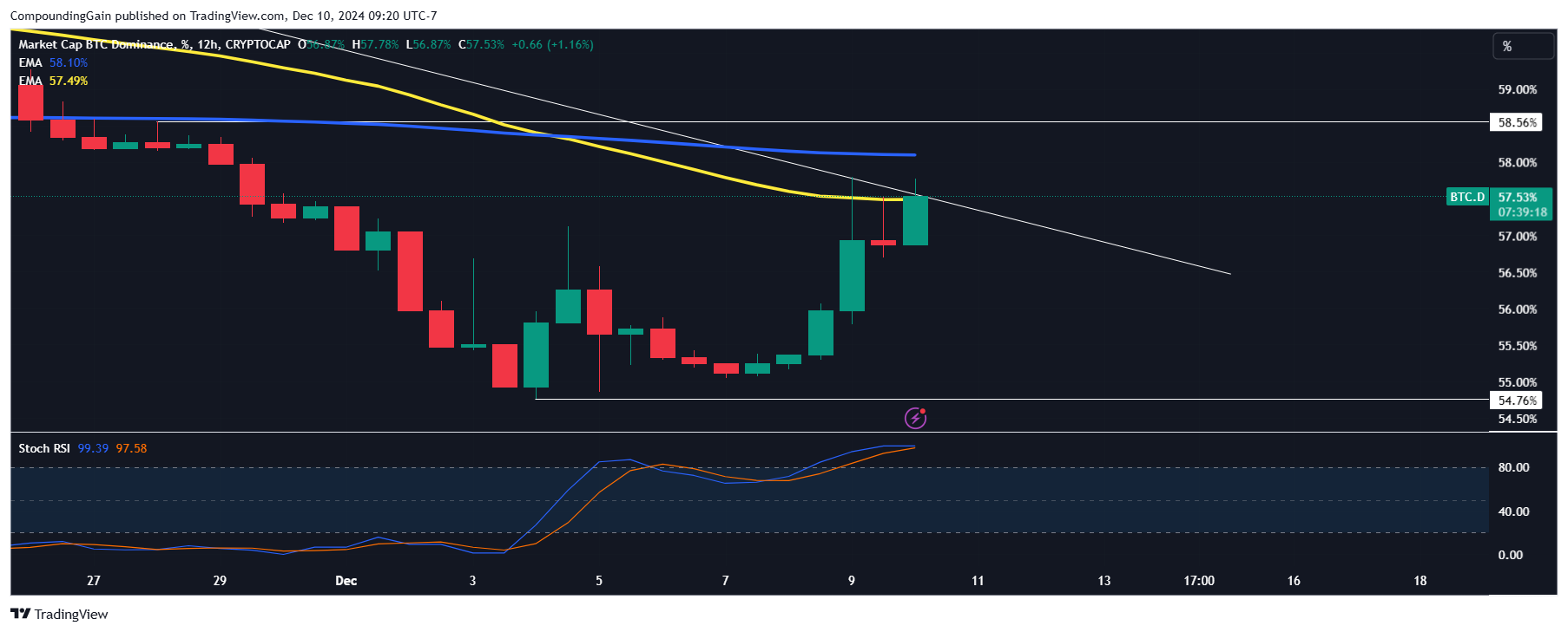 CRYPTOCAP:BTC.D Chart Image by CompoundingGain