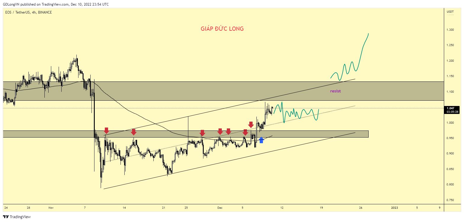 BINANCE:EOSUSDT Chart Image by GDLongVN