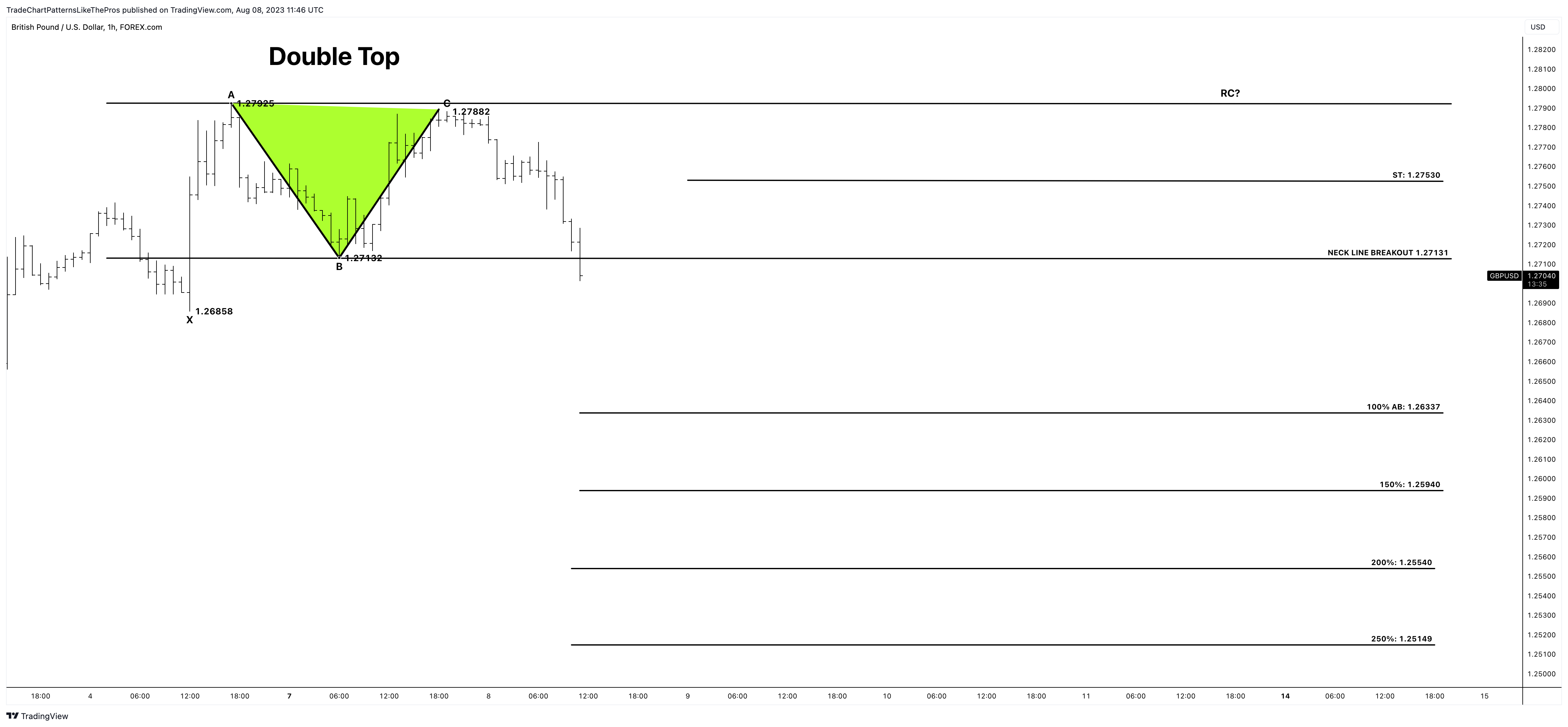 FOREXCOM:GBPUSD Chart Image by TradeChartPatternsLikeThePros