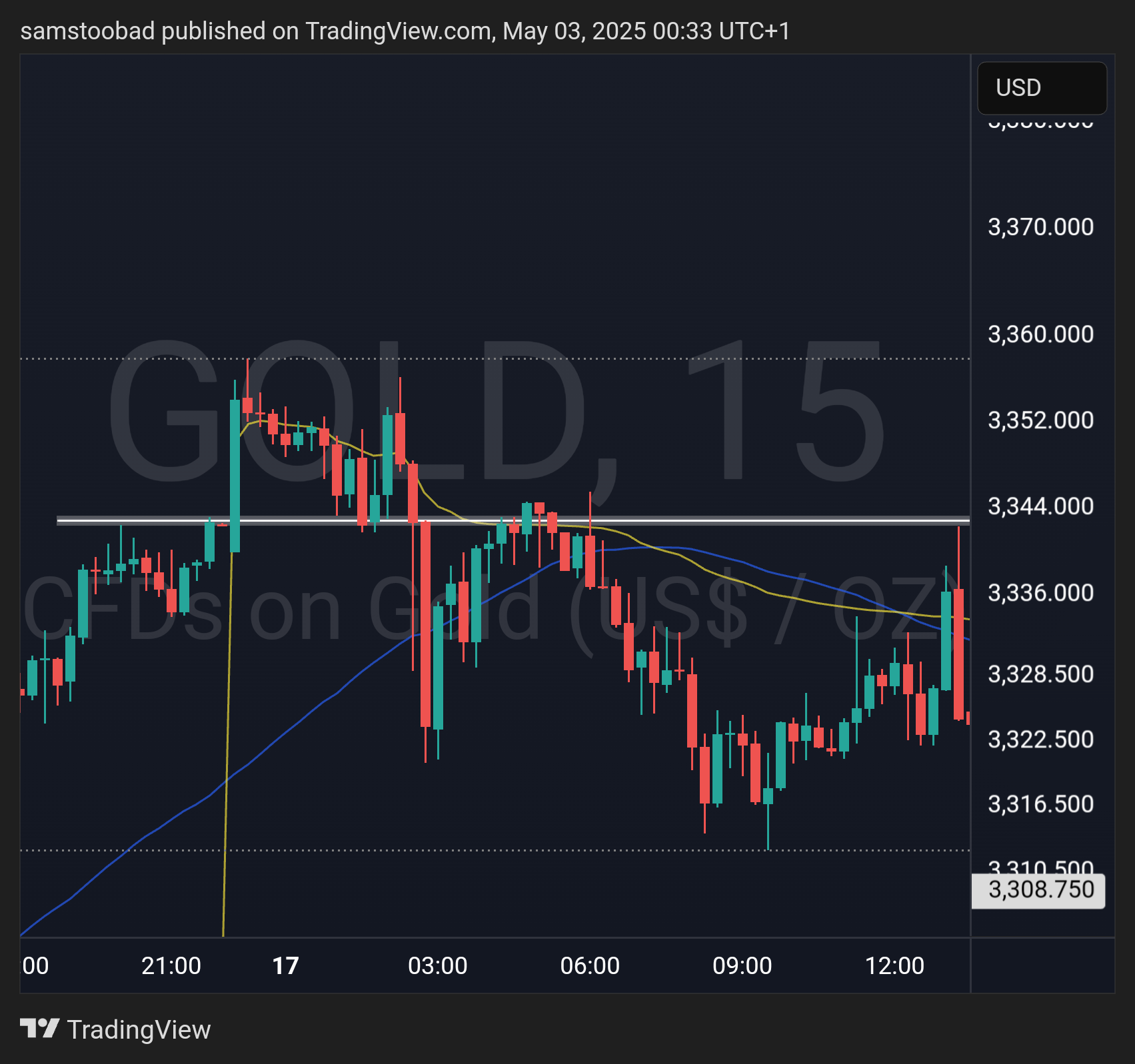 TVC:GOLD Chart Image by samstoobad