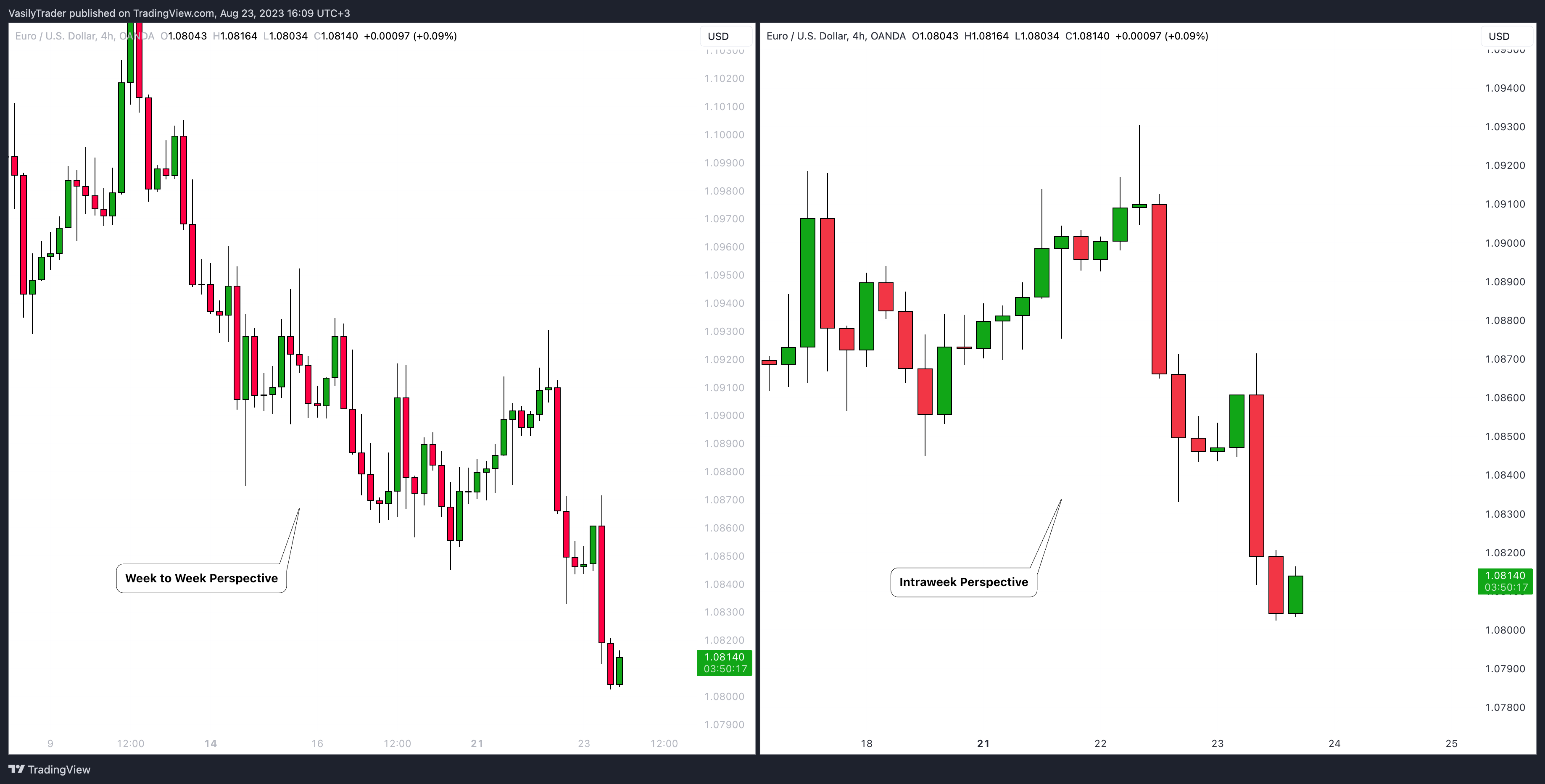 OANDA:EURUSD Chart Image by VasilyTrader