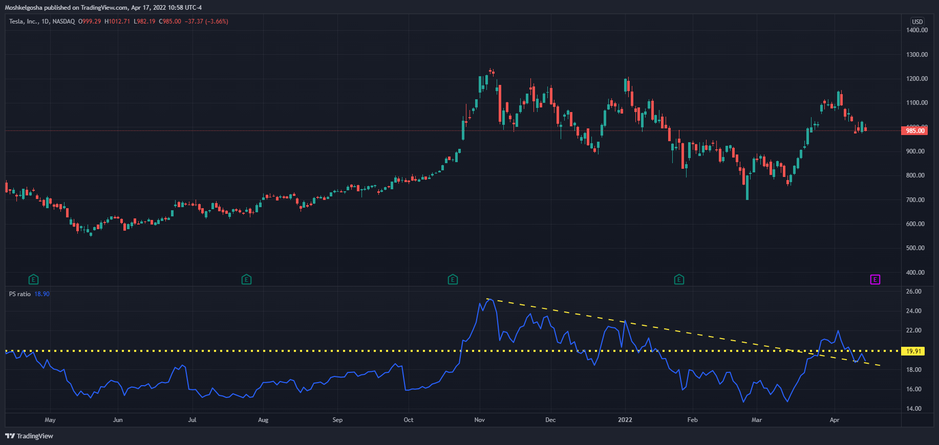 NASDAQ:TSLA Chart Image by Moshkelgosha