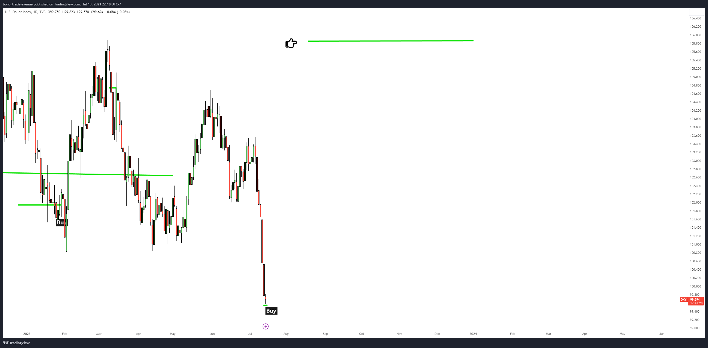 TVC:DXY Chart Image by bono_trade-avenue