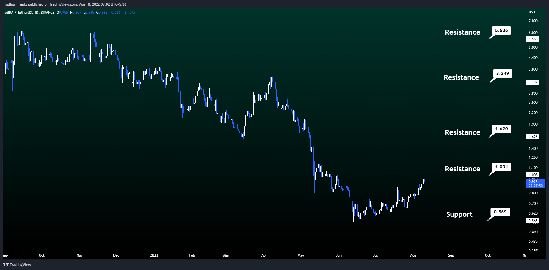 BINANCE:MINAUSDT Chart Image by Trading_Freaks