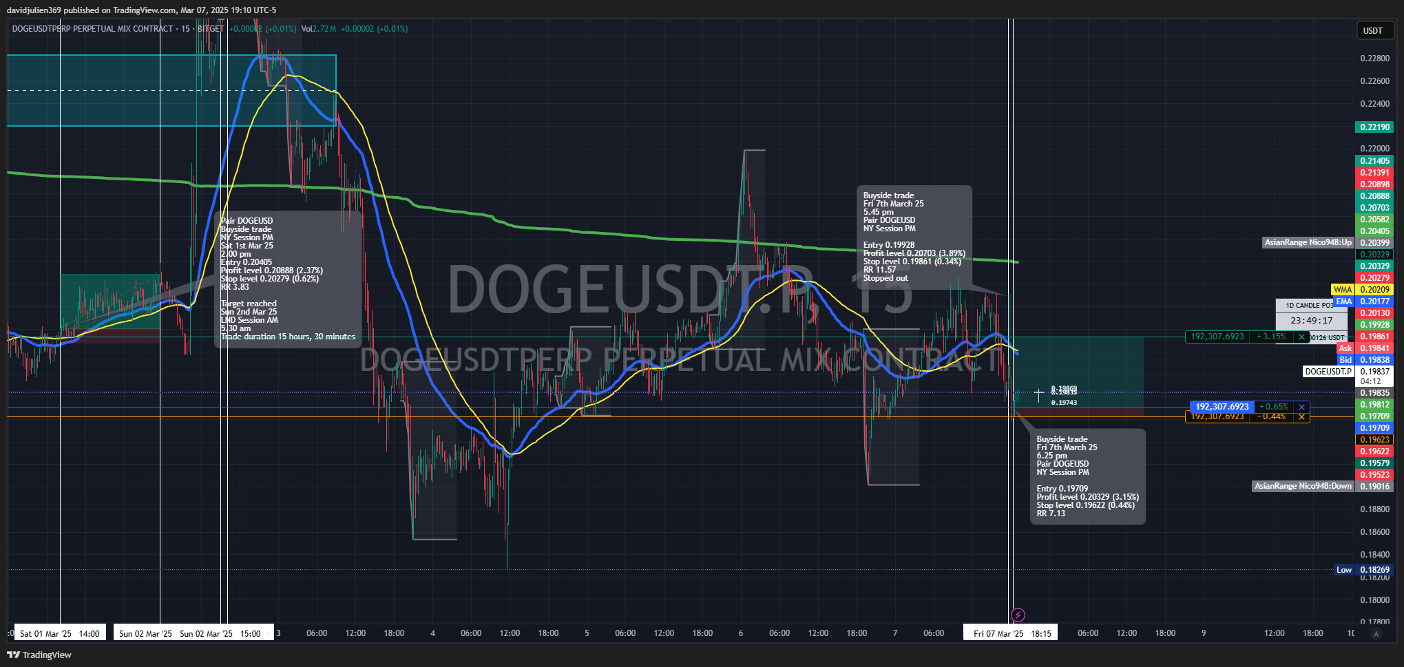 BITGET:DOGEUSDT.P Chart Image by davidjulien369