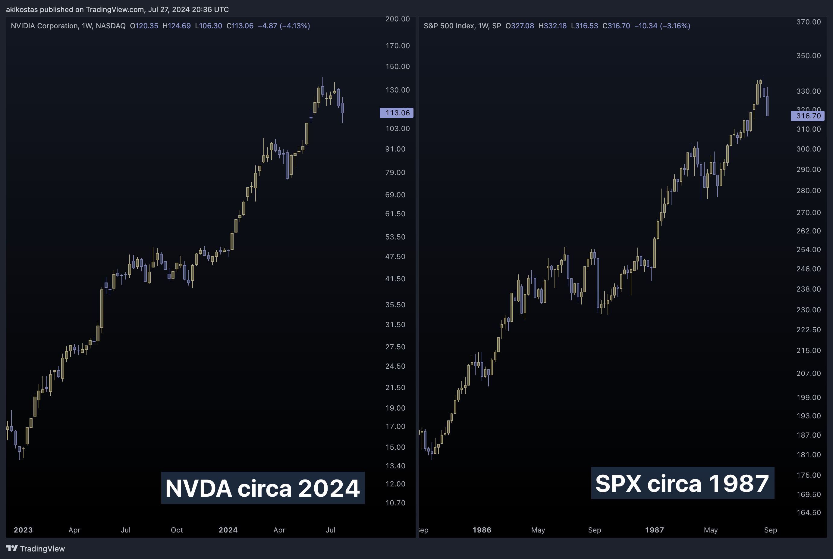 SP:SPX Chart Image by akikostas