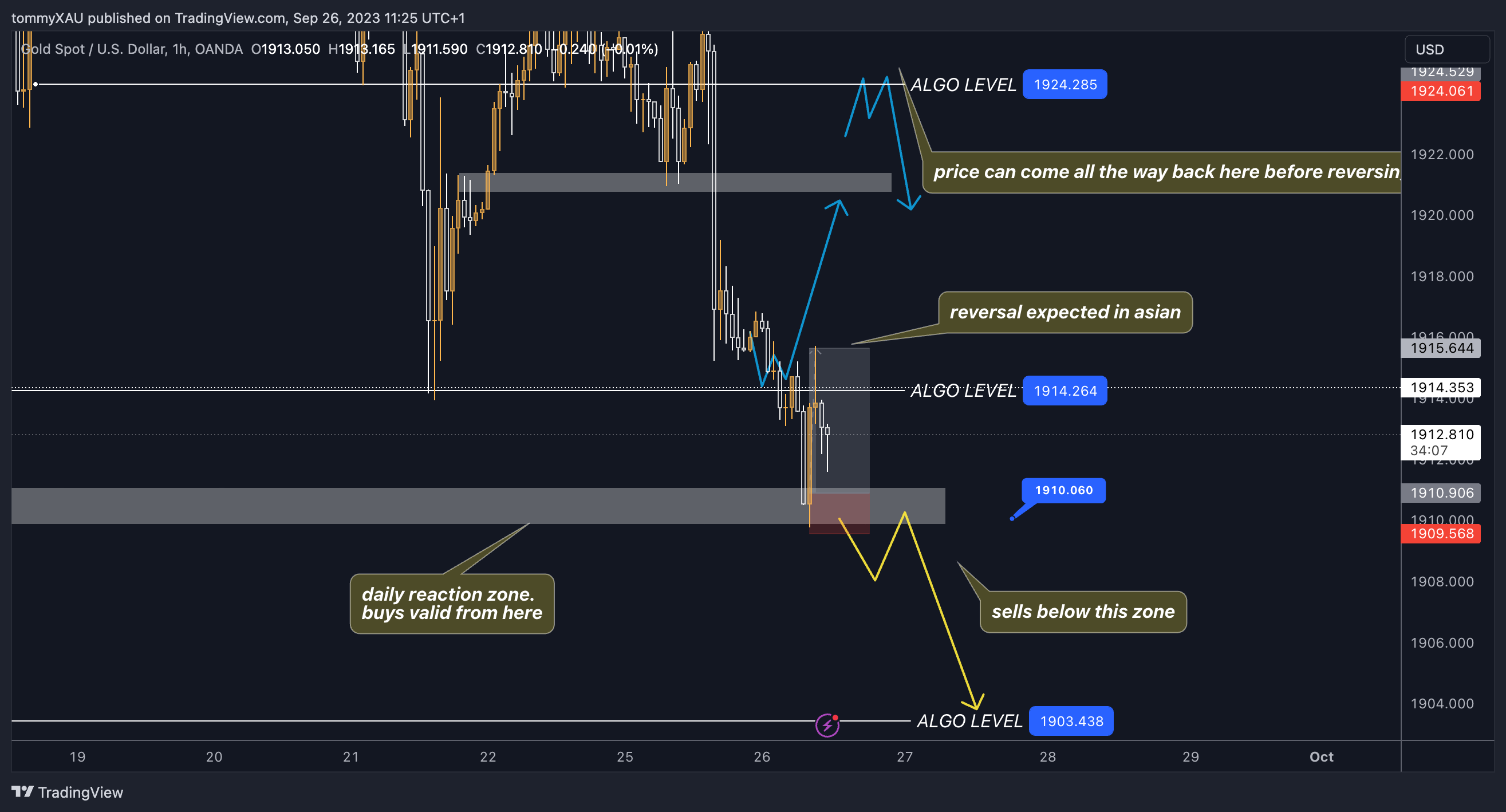 OANDA:XAUUSD Chart Image by tommyXAU