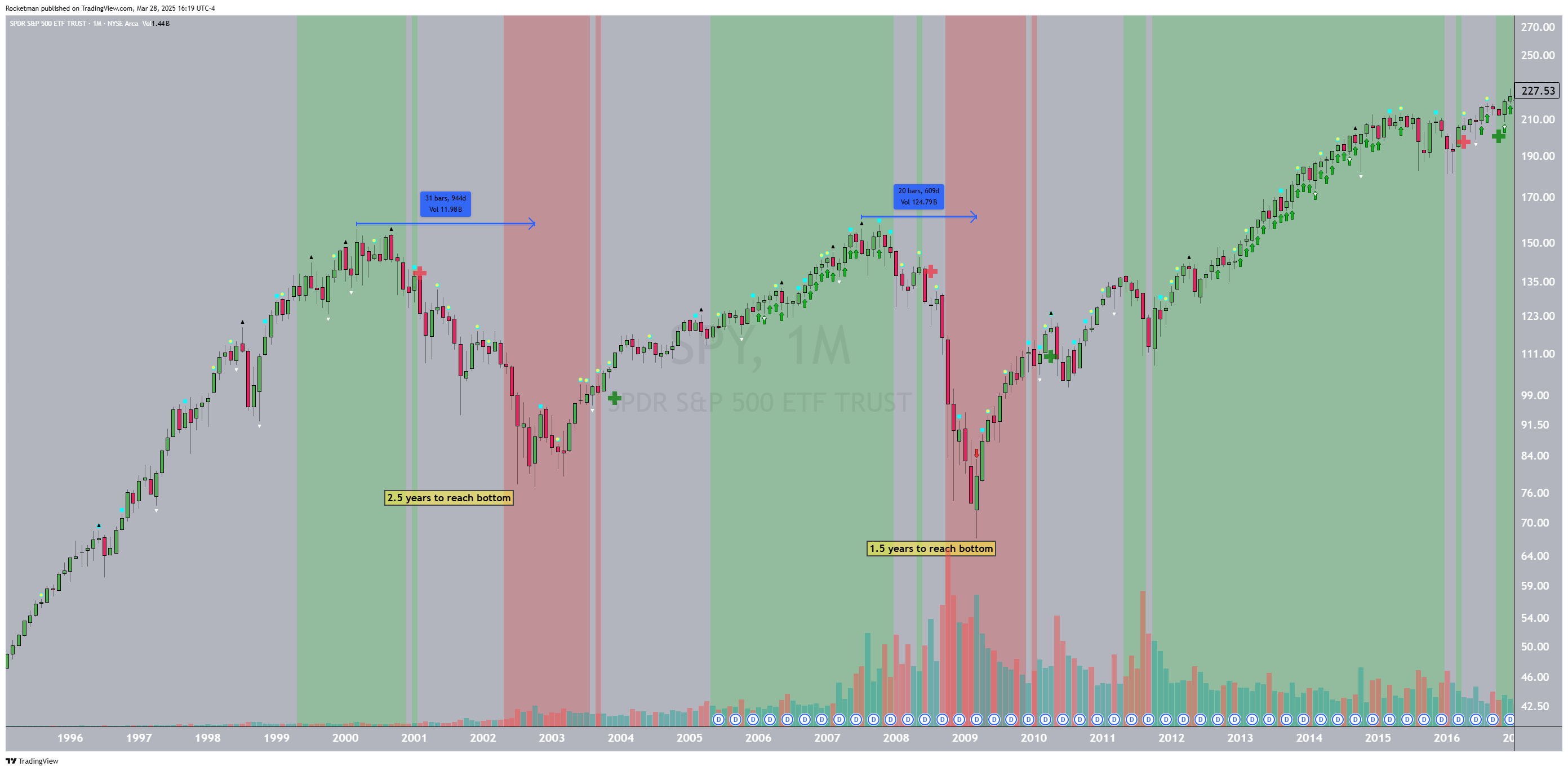 BATS:SPY Chart Image by Rocketman