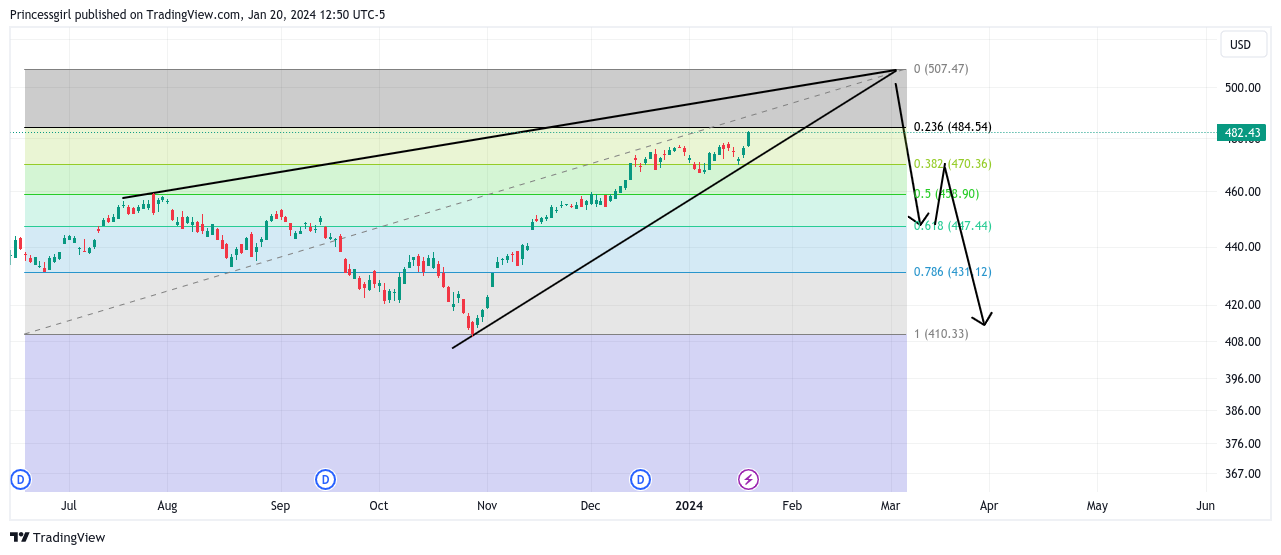 AMEX:SPY Chart Image by Princessgirl