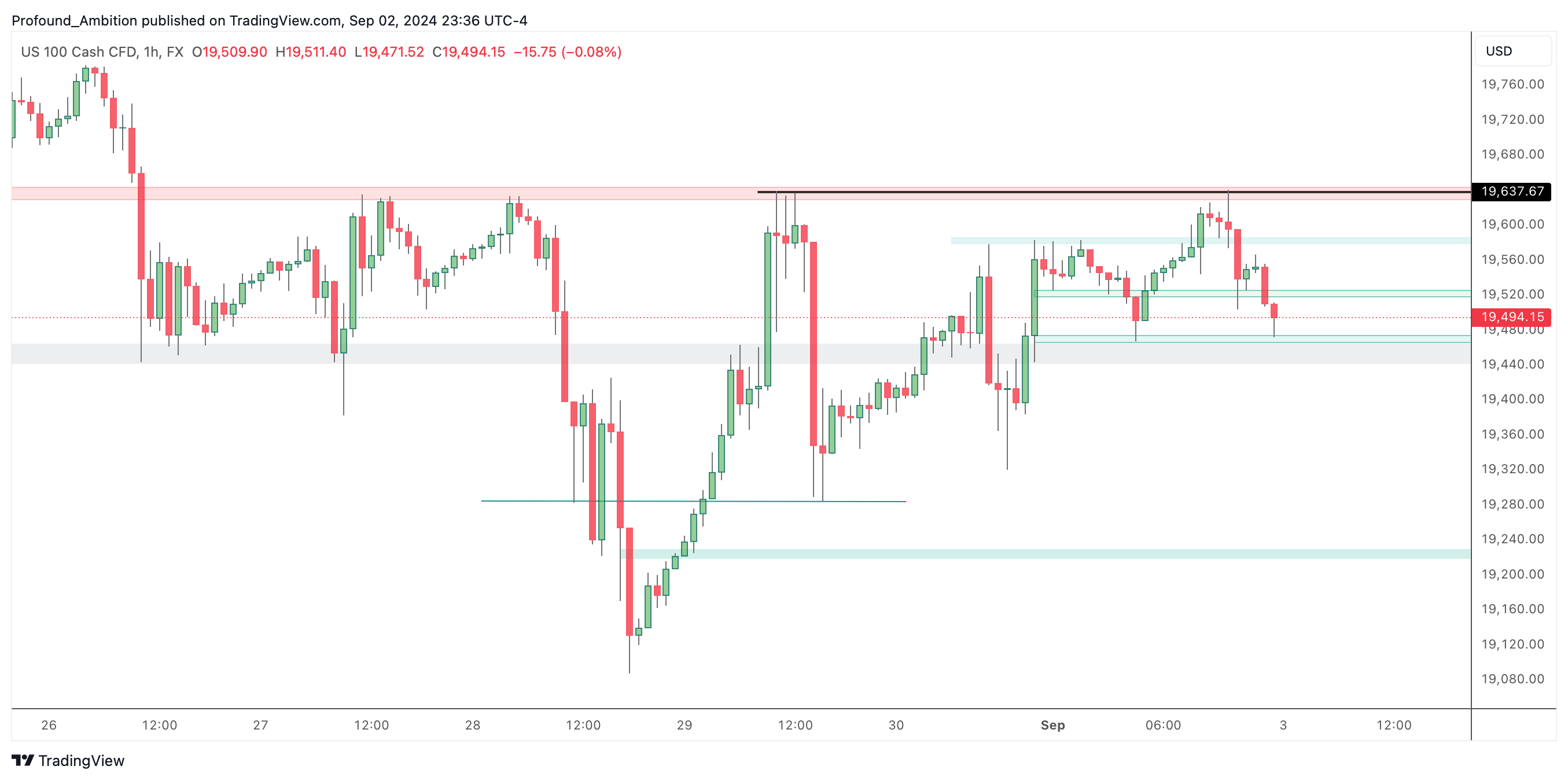 FX:NAS100 Chart Image by Profound_Ambition