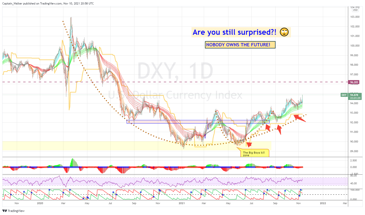 TVC:DXY Chart Image by Captain_Walker