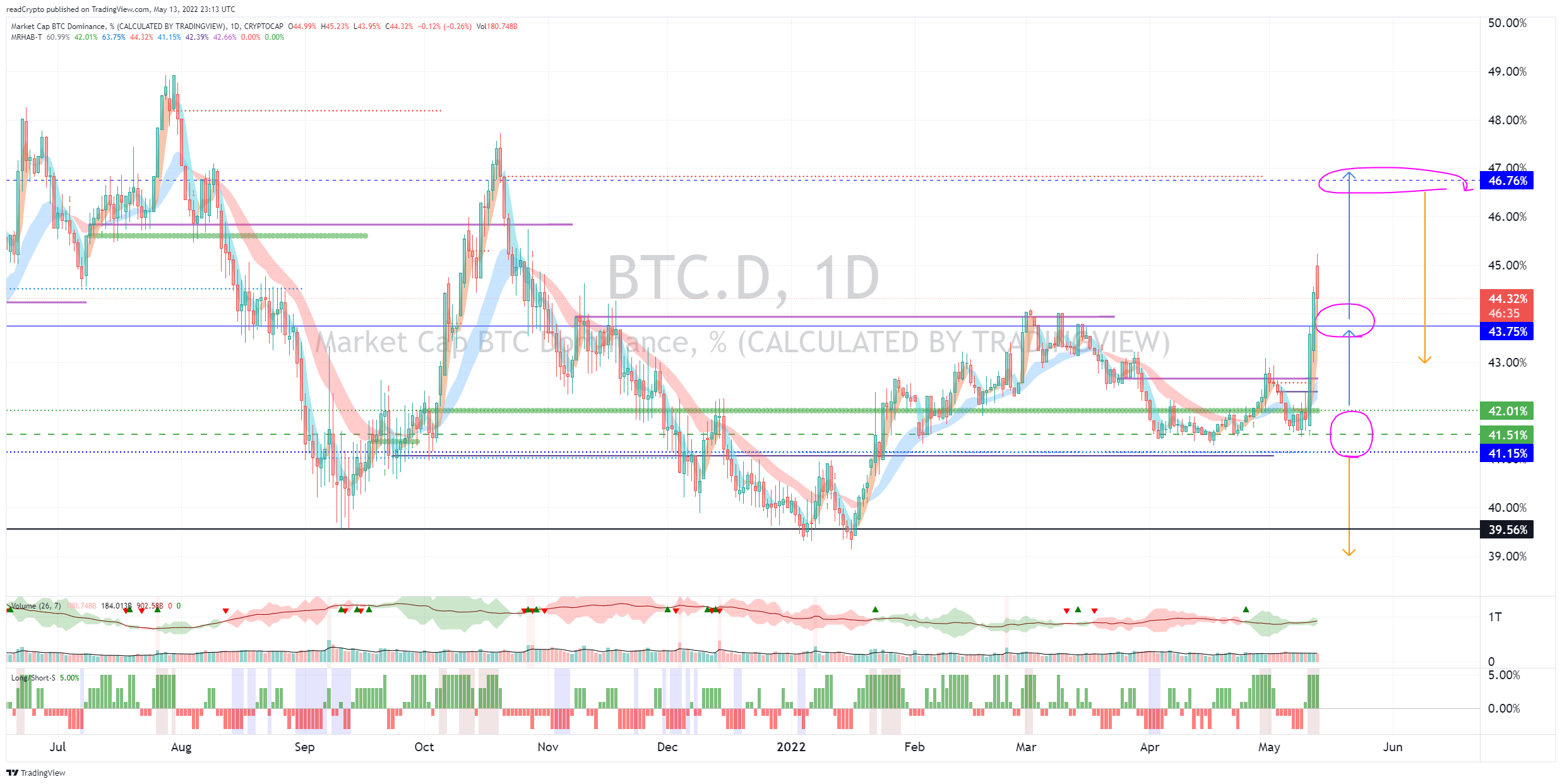 CRYPTOCAP:BTC.D Chart Image by readCrypto