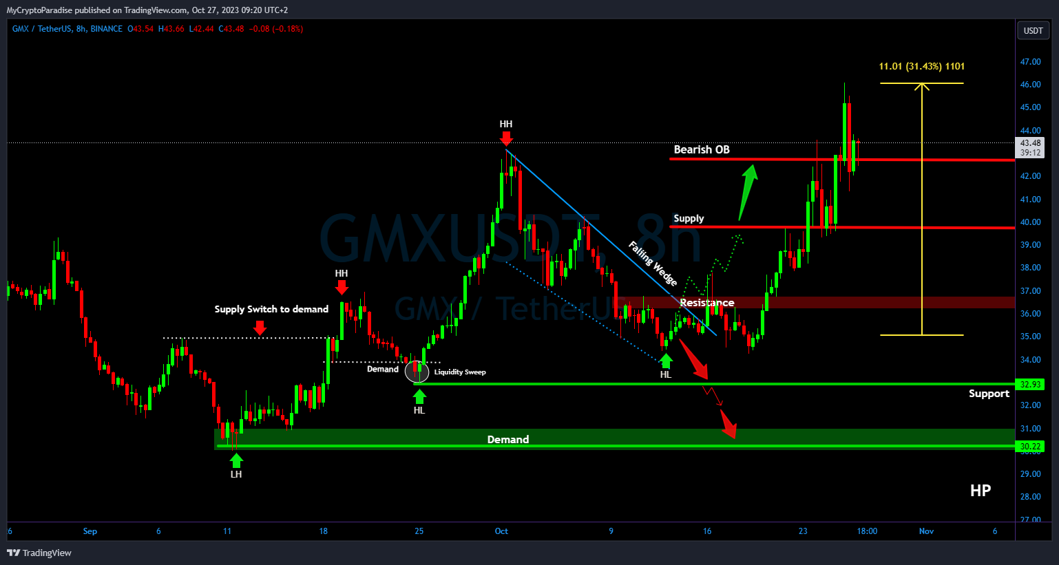 BINANCE:GMXUSDT Chart Image by MyCryptoParadise