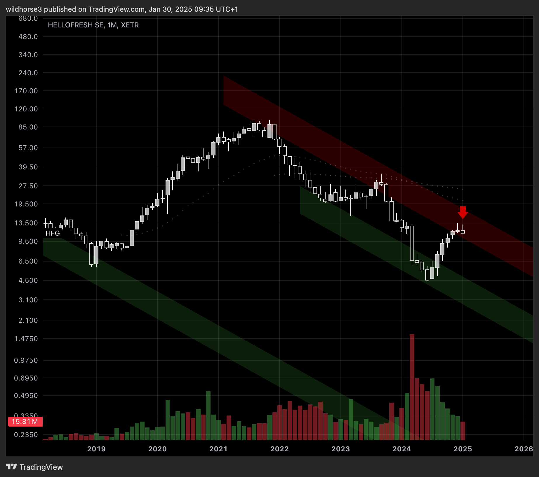 XETR_DLY:HFG Chart Image by wildhorse3