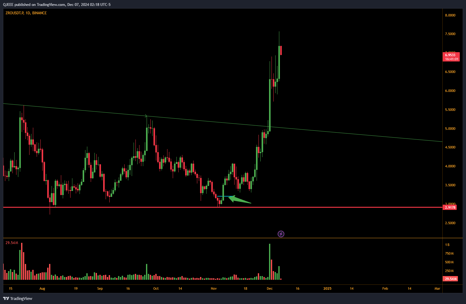 BINANCE:ZROUSDT.P Chart Image by QJEEE