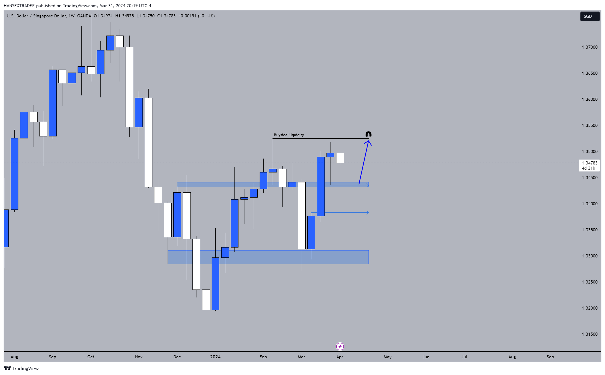 OANDA:USDSGD Chart Image by HANSFXTRADER