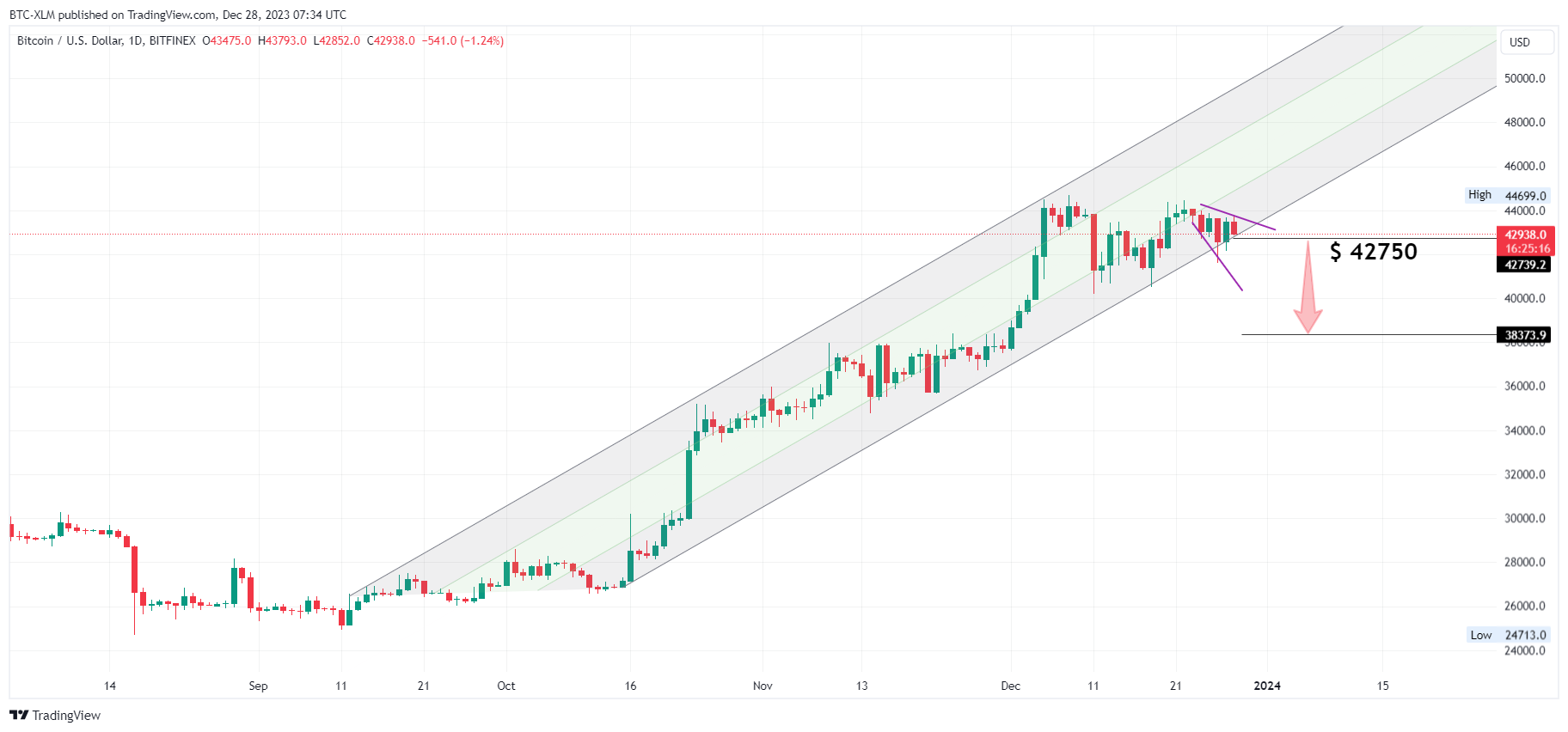 BITFINEX:BTCUSD Chart Image by BTC-XLM