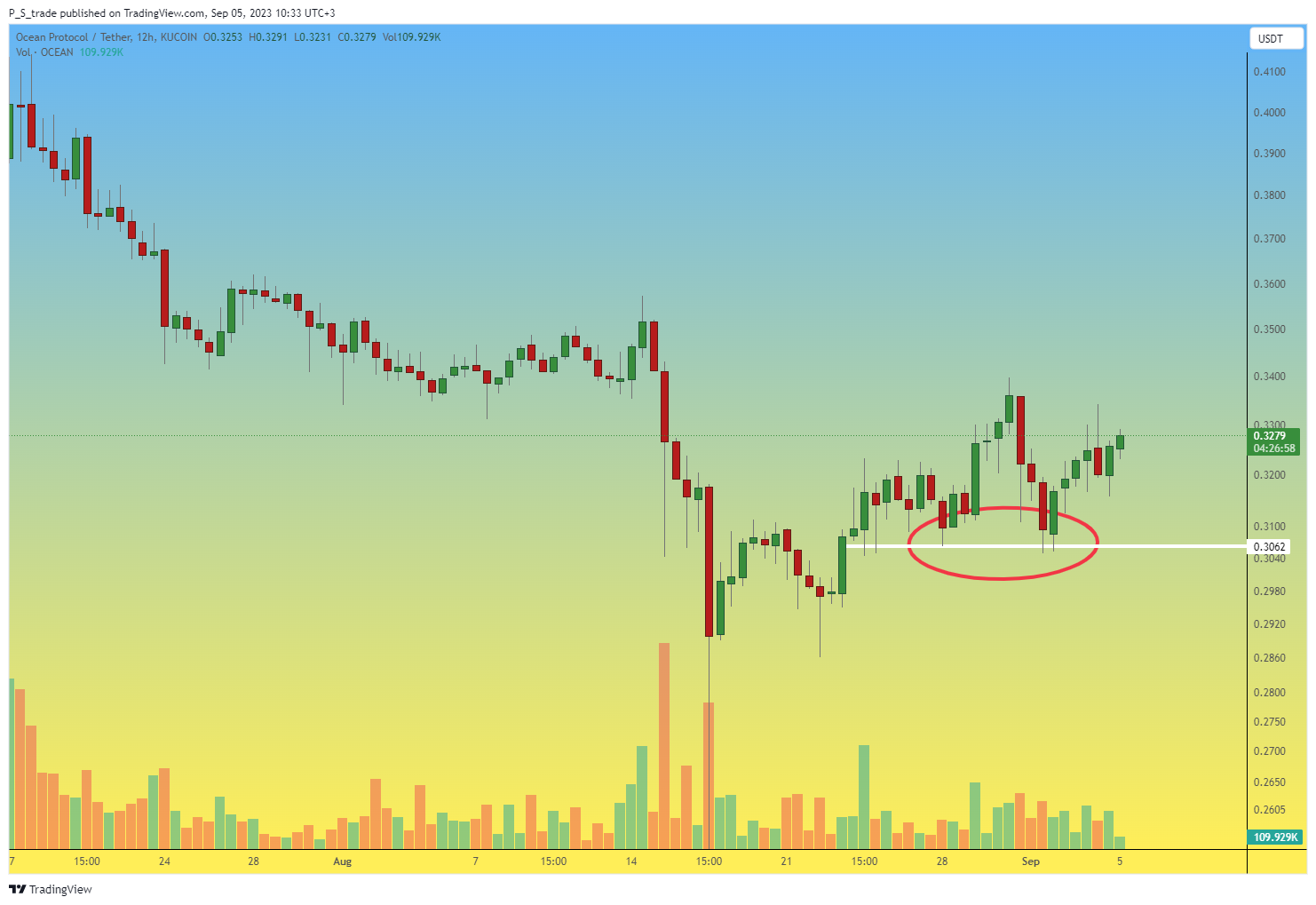 KUCOIN:OCEANUSDT Chart Image by P_S_trade