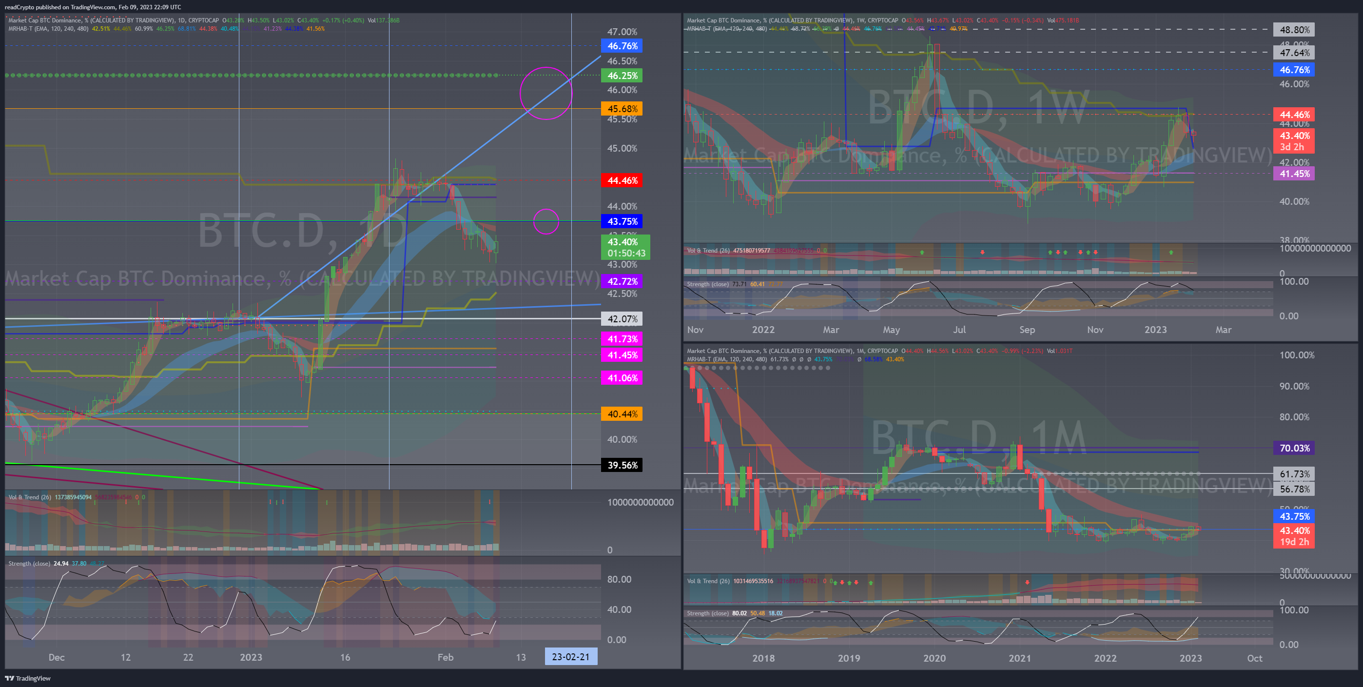 CRYPTOCAP:BTC.D Chart Image by readCrypto
