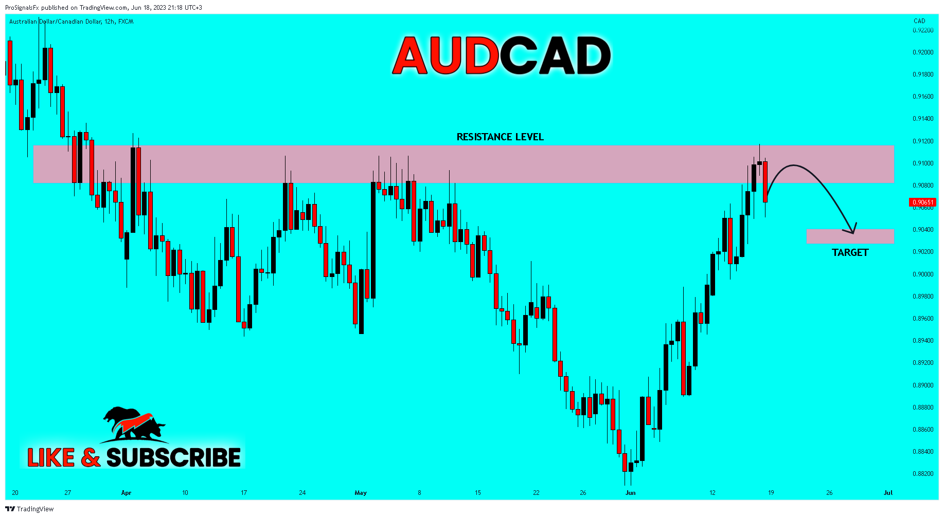 FX:AUDCAD Chart Image by ProSignalsFx