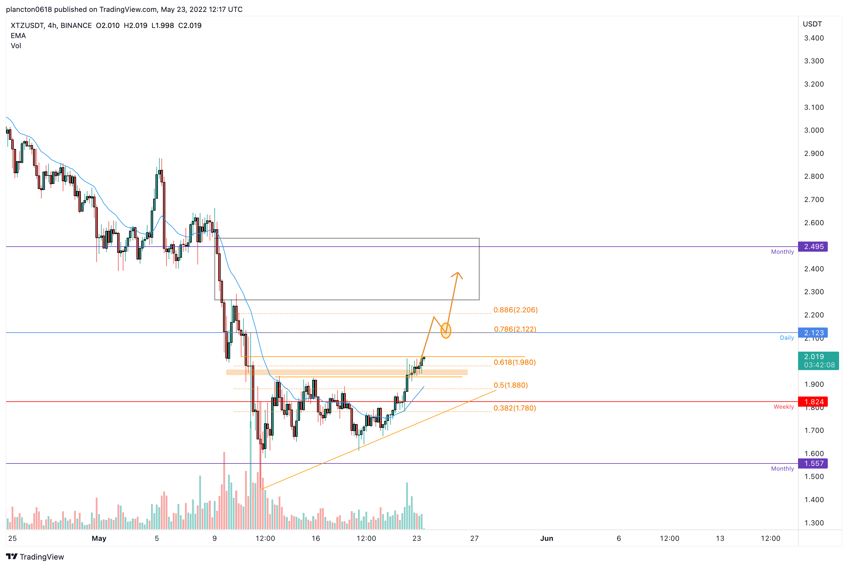 BINANCE:XTZUSDT Chart Image by InkyGrip