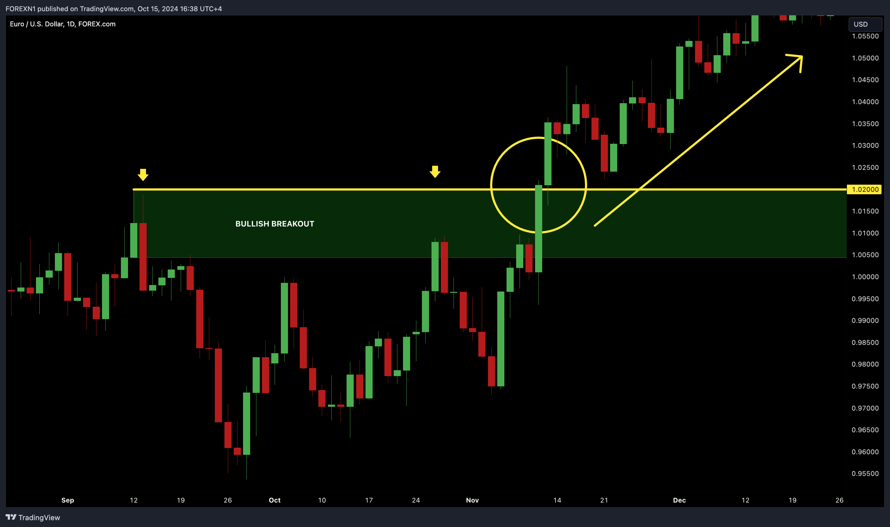 FOREXCOM:EURUSD Chart Image by FOREXN1