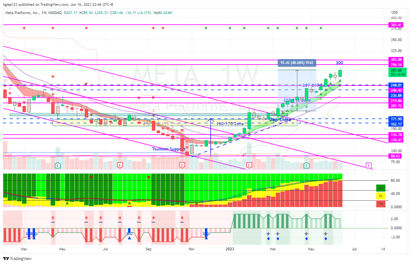 NASDAQ:META Chart Image by kgiap123