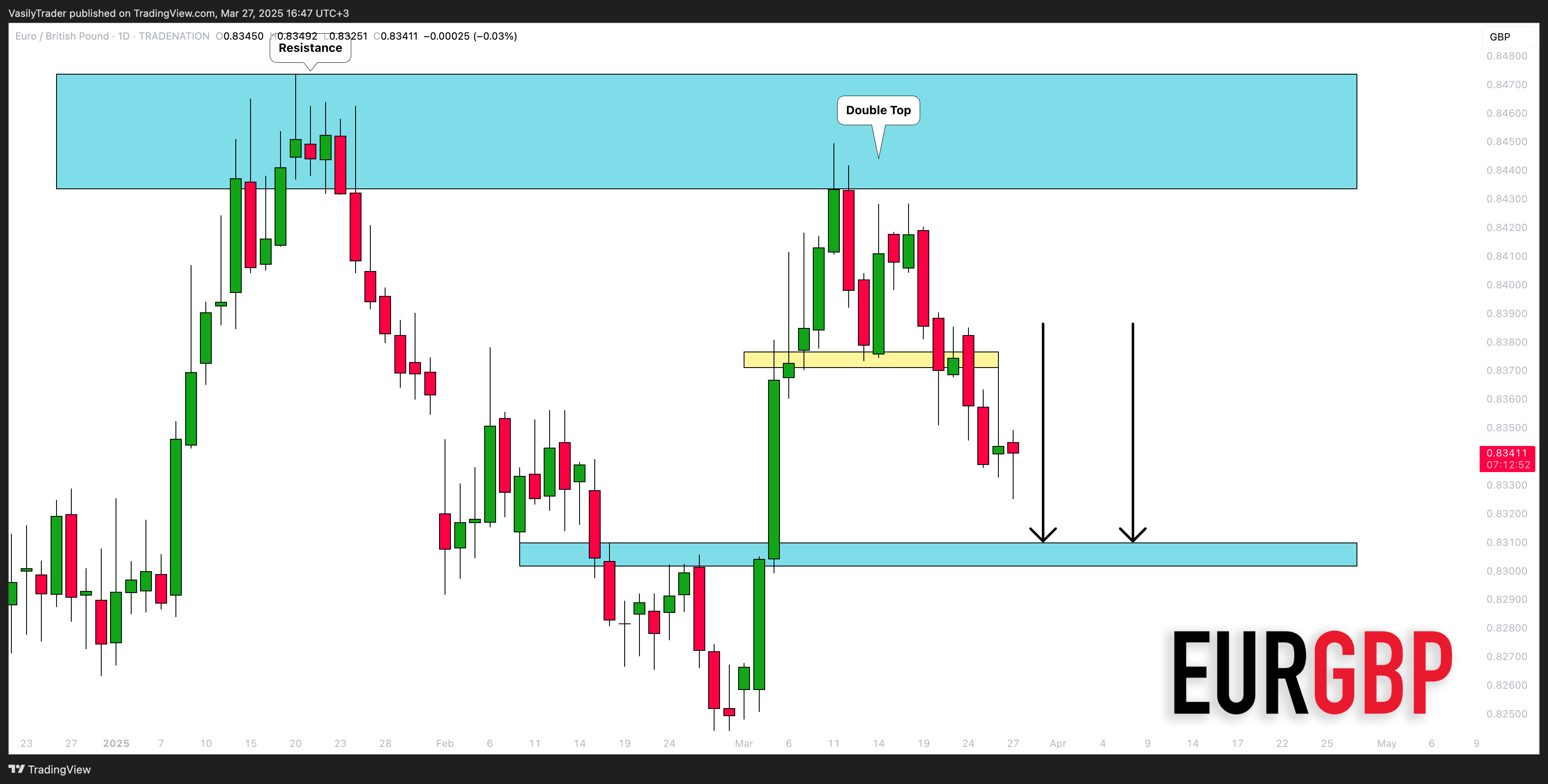 TRADENATION:EURGBP Chart Image by VasilyTrader