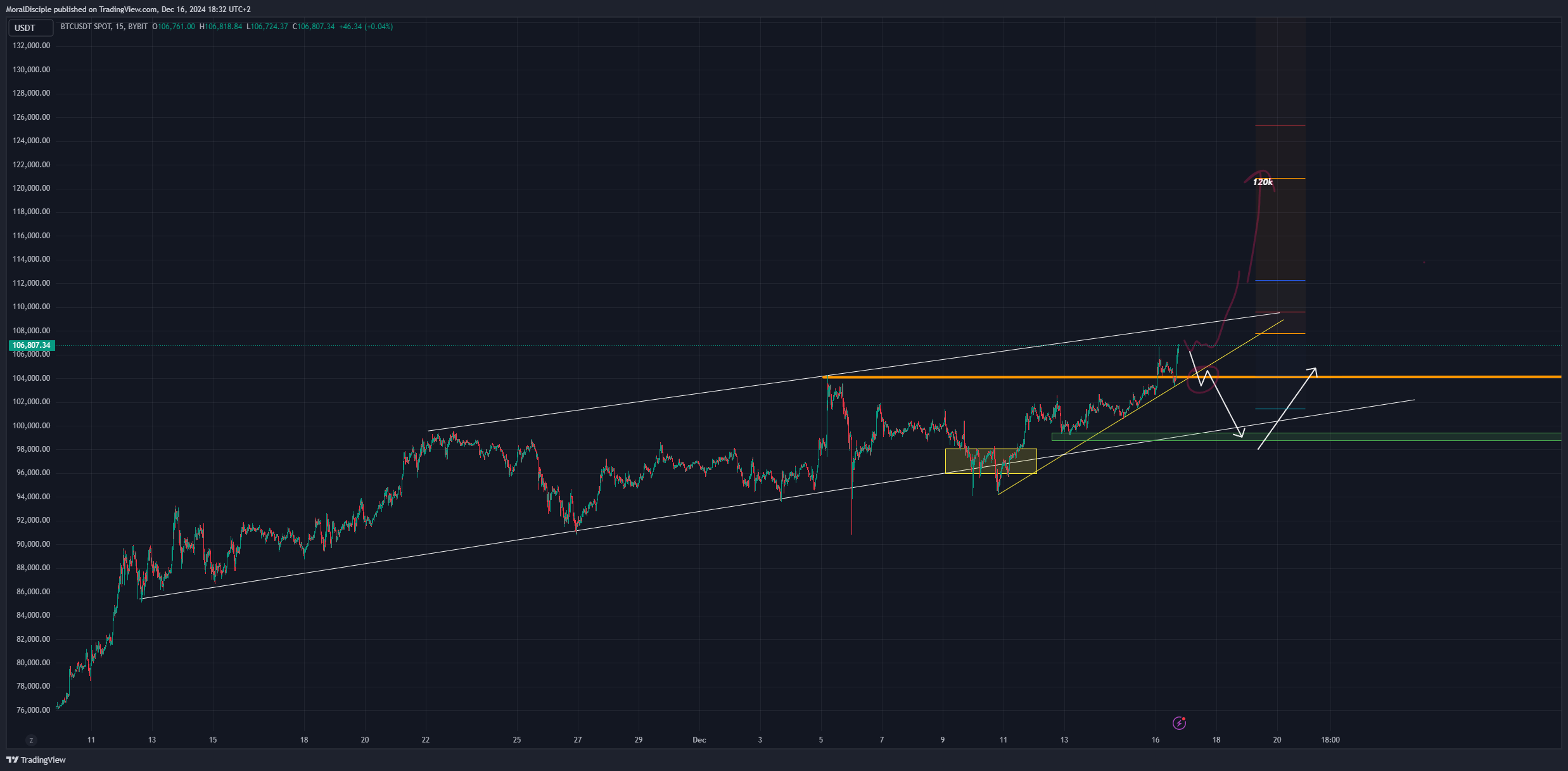 BYBIT:BTCUSDT Chart Image by MoralDisciple